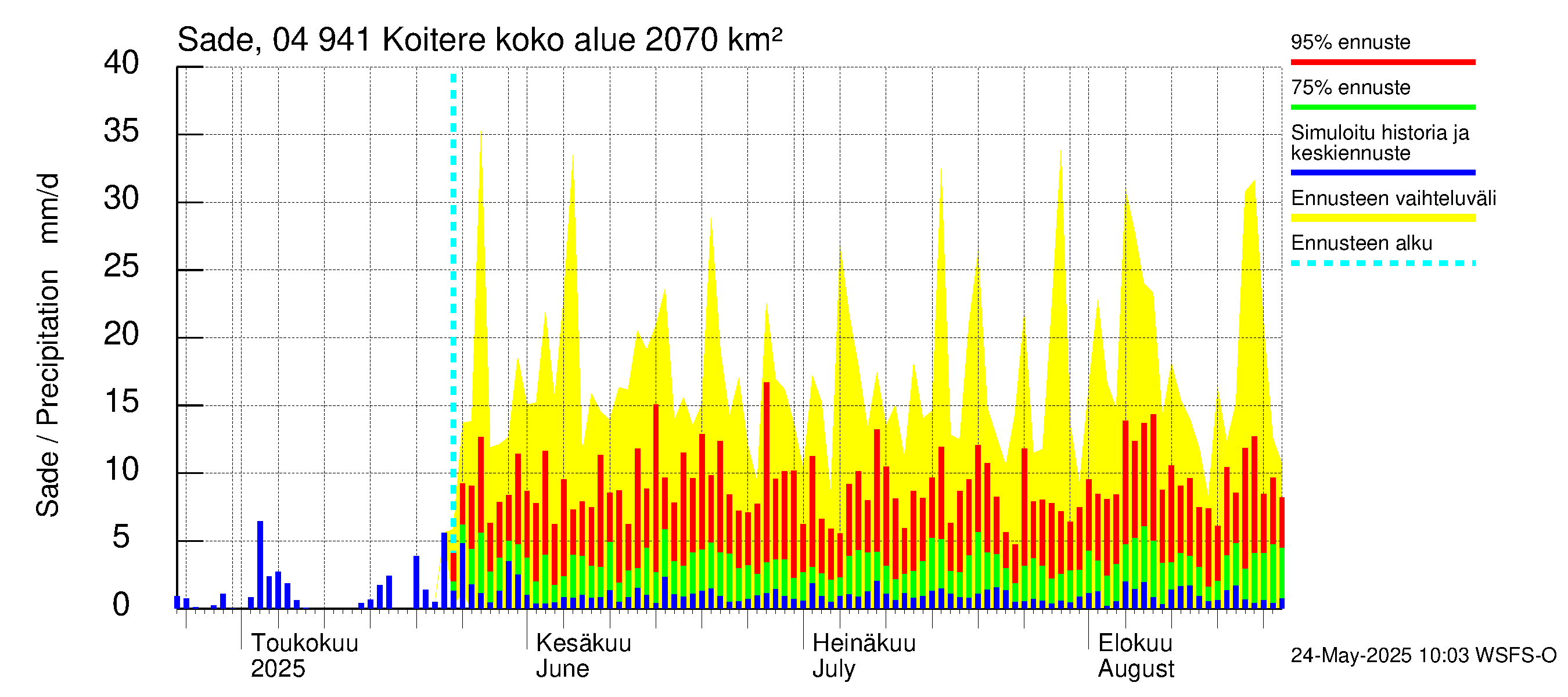 Vuoksen vesistöalue - Koitere Surinkivi: Sade