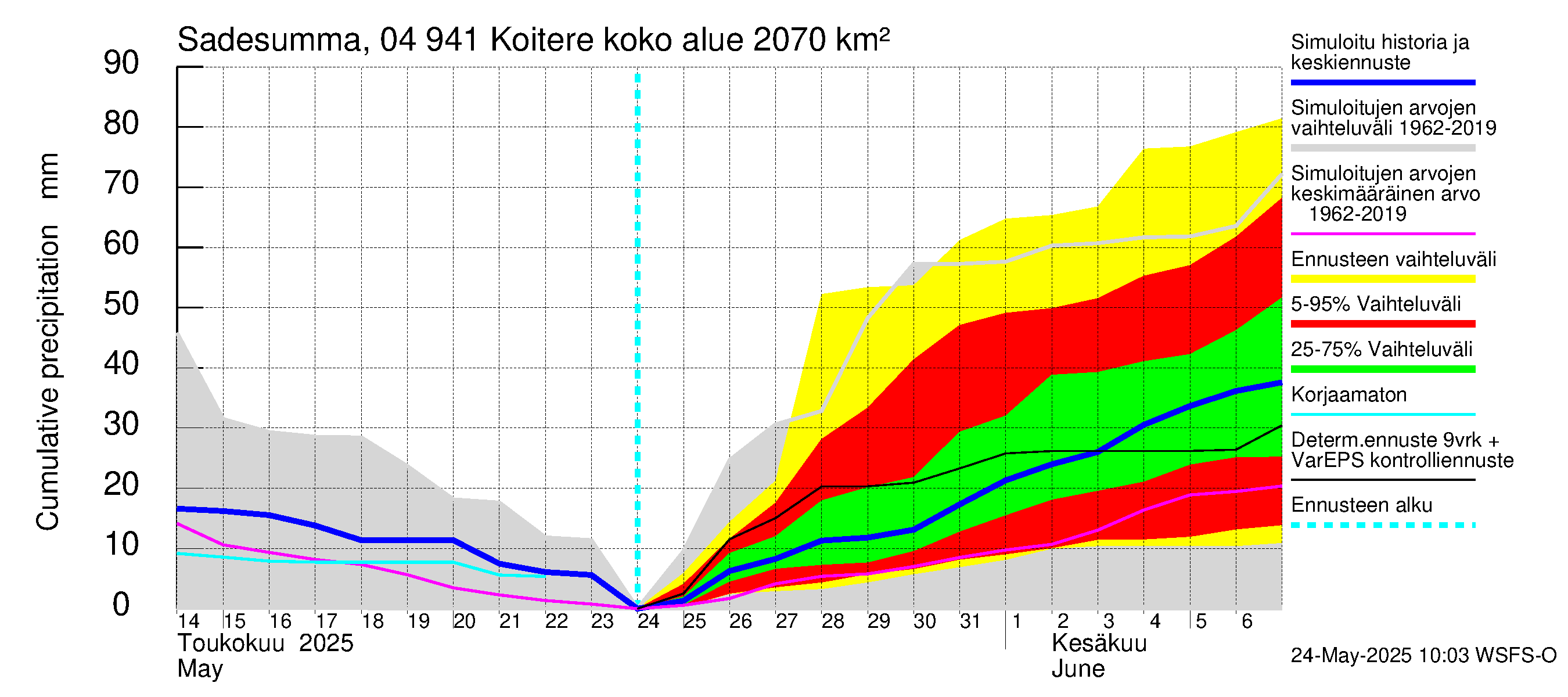 Vuoksen vesistöalue - Koitere Surinkivi: Sade - summa