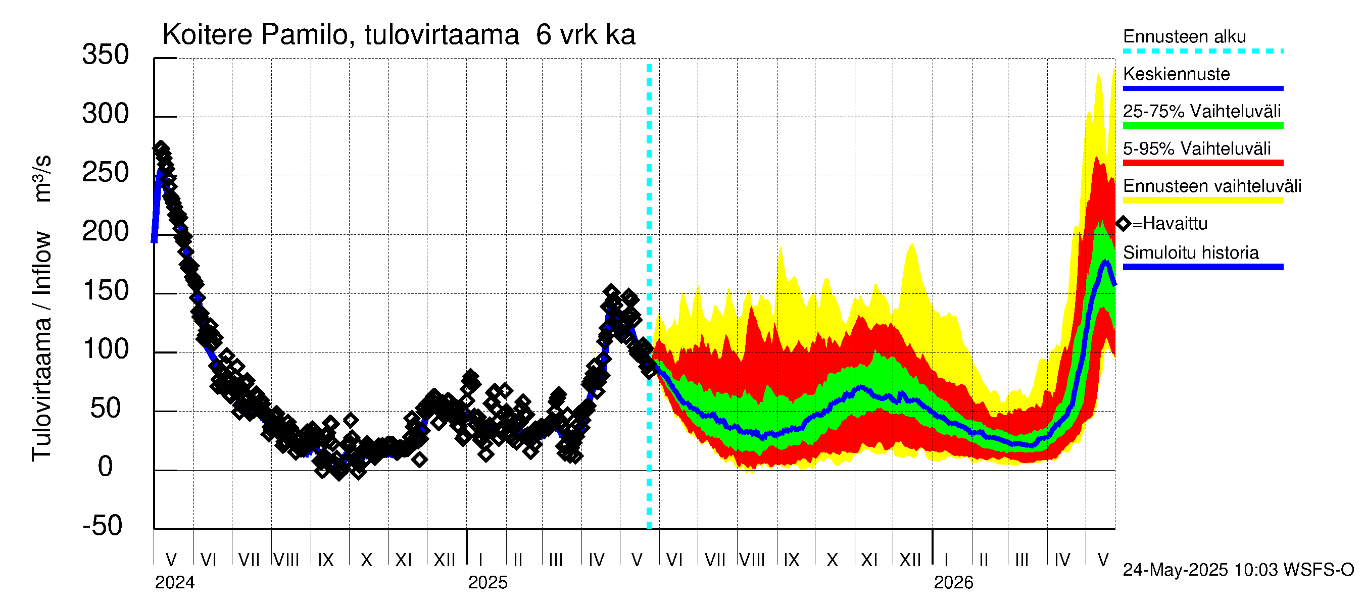 Vuoksen vesistöalue - Koitere Surinkivi: Tulovirtaama (usean vuorokauden liukuva keskiarvo) - jakaumaennuste