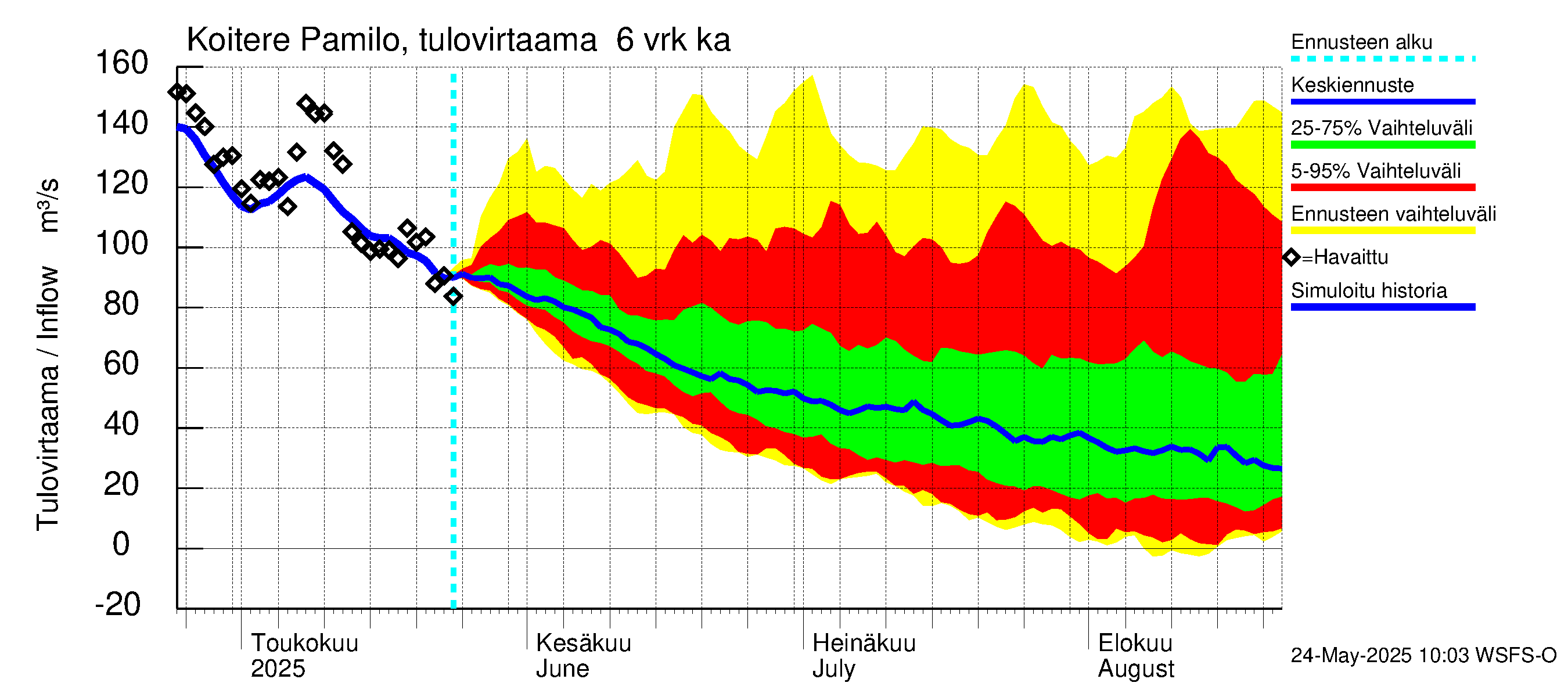 Vuoksen vesistöalue - Koitere Surinkivi: Tulovirtaama (usean vuorokauden liukuva keskiarvo) - jakaumaennuste