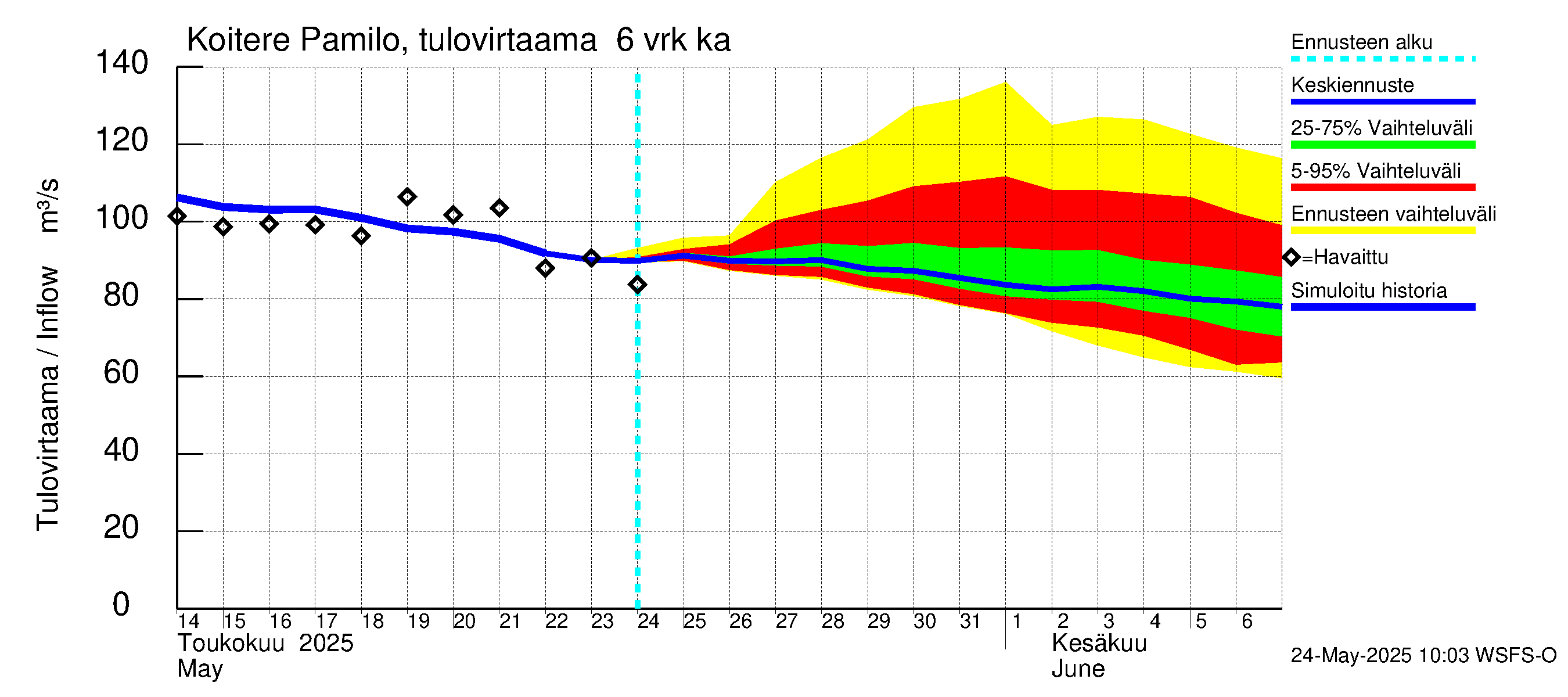 Vuoksen vesistöalue - Koitere Surinkivi: Tulovirtaama (usean vuorokauden liukuva keskiarvo) - jakaumaennuste
