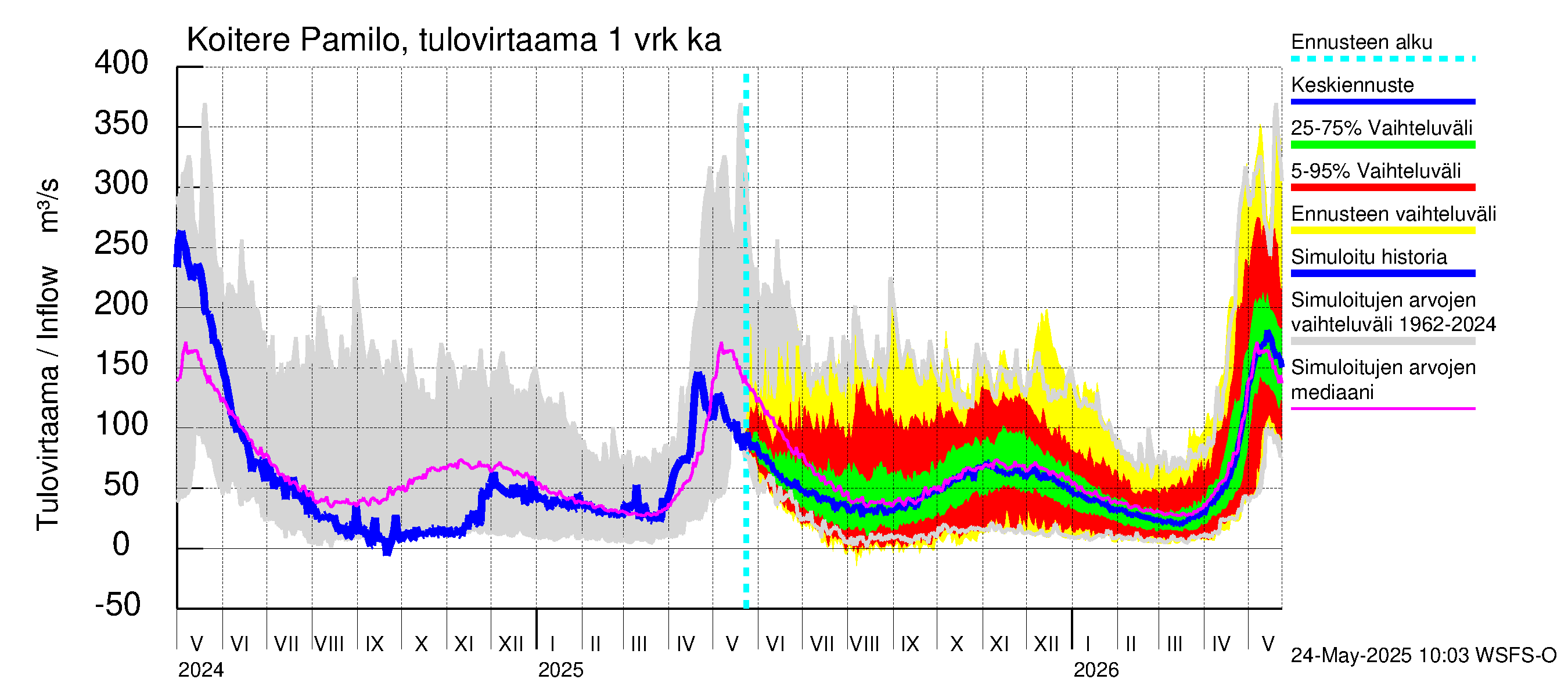 Vuoksen vesistöalue - Koitere Surinkivi: Tulovirtaama - jakaumaennuste