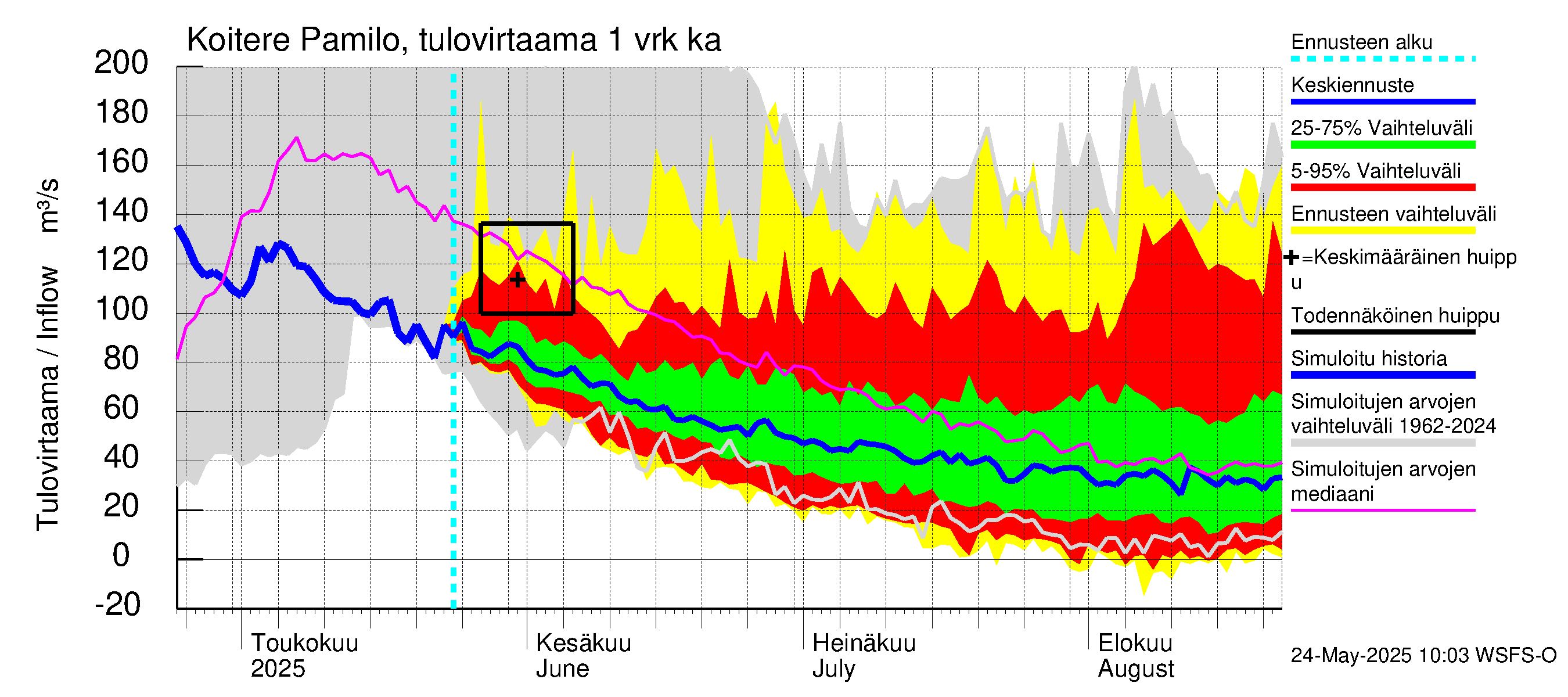 Vuoksen vesistöalue - Koitere Surinkivi: Tulovirtaama - jakaumaennuste