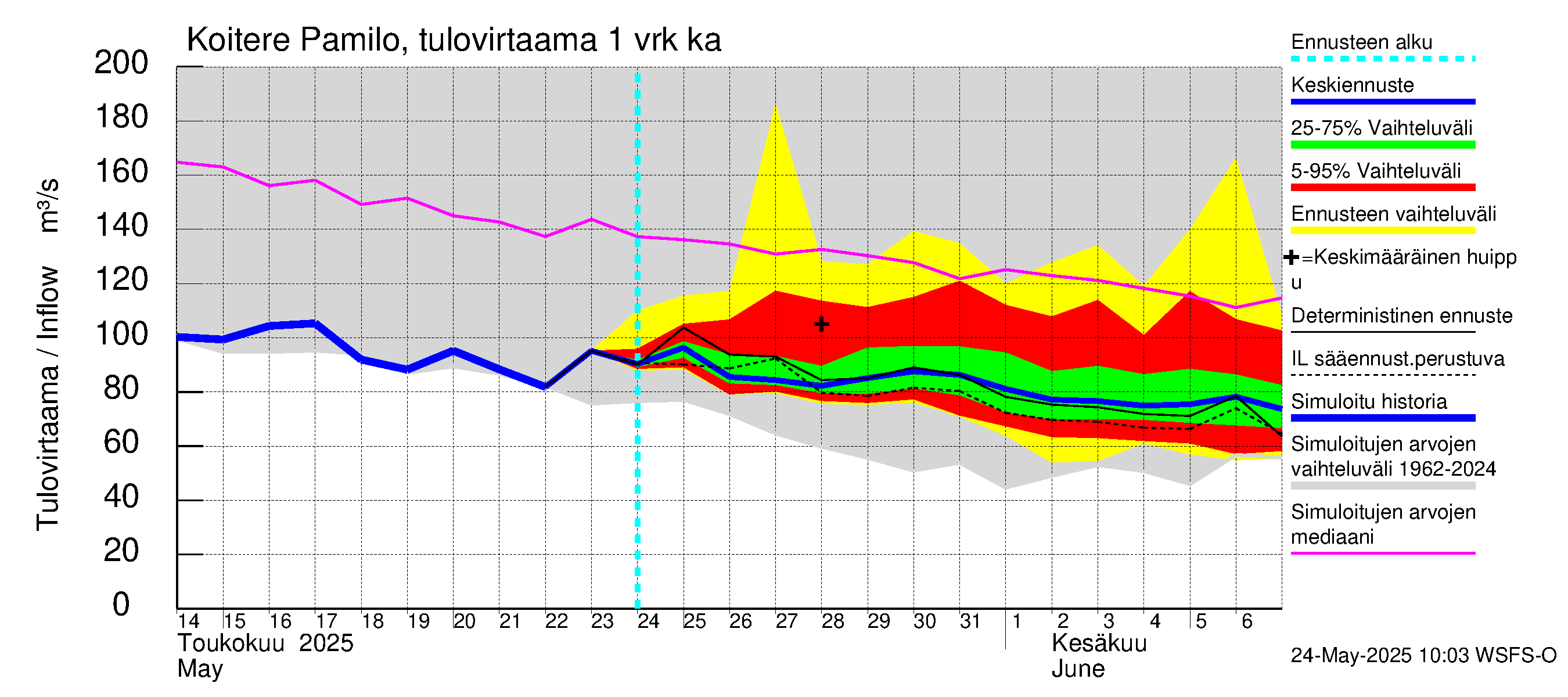 Vuoksen vesistöalue - Koitere Surinkivi: Tulovirtaama - jakaumaennuste