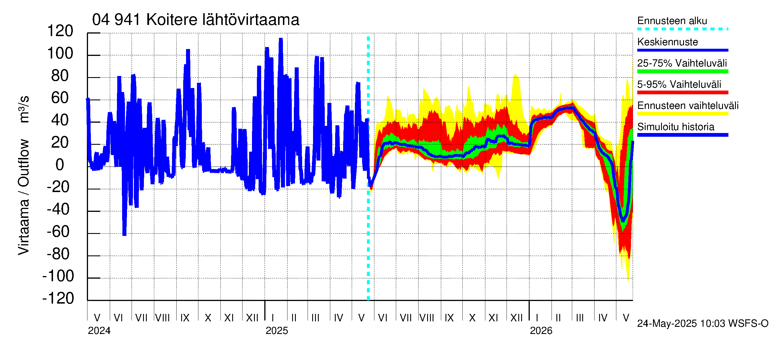 Vuoksen vesistöalue - Koitere Surinkivi: Lähtövirtaama / juoksutus - jakaumaennuste
