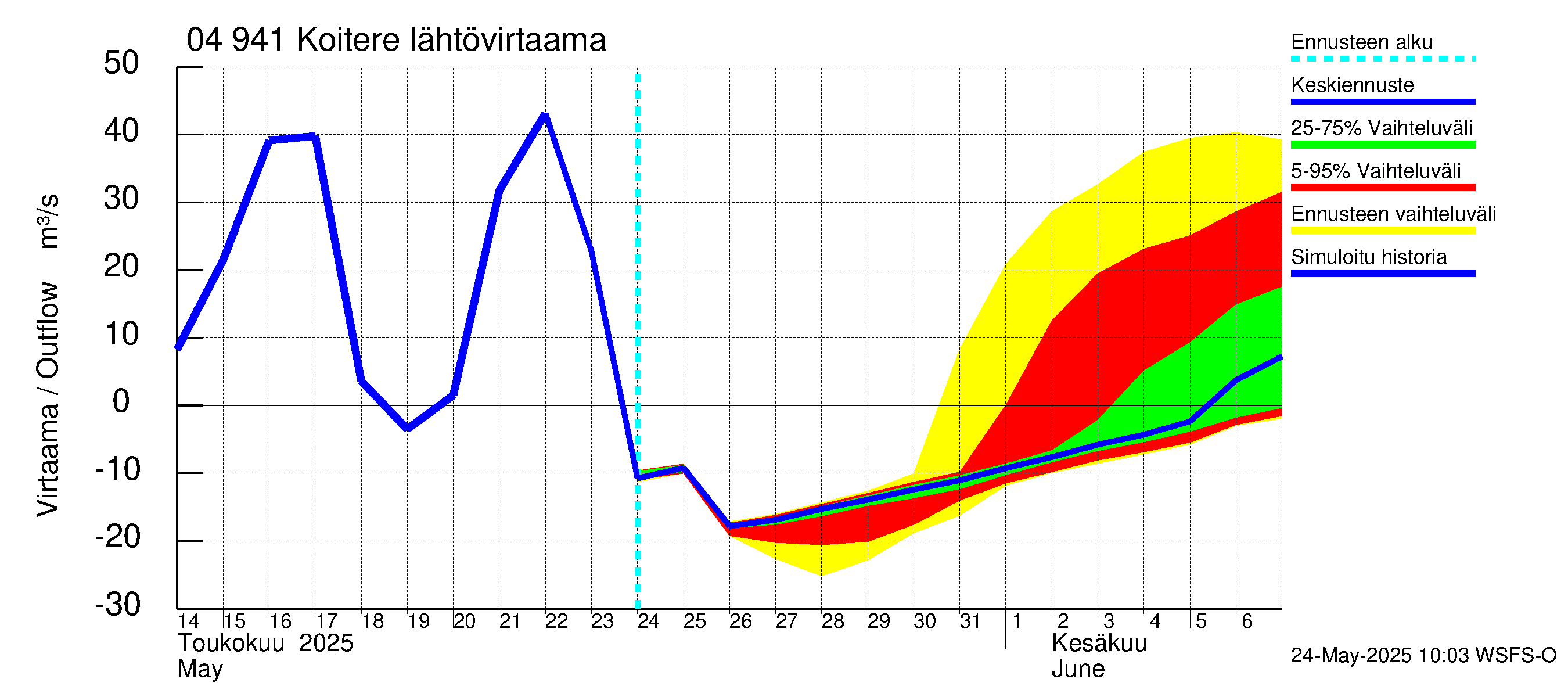 Vuoksen vesistöalue - Koitere Surinkivi: Lähtövirtaama / juoksutus - jakaumaennuste