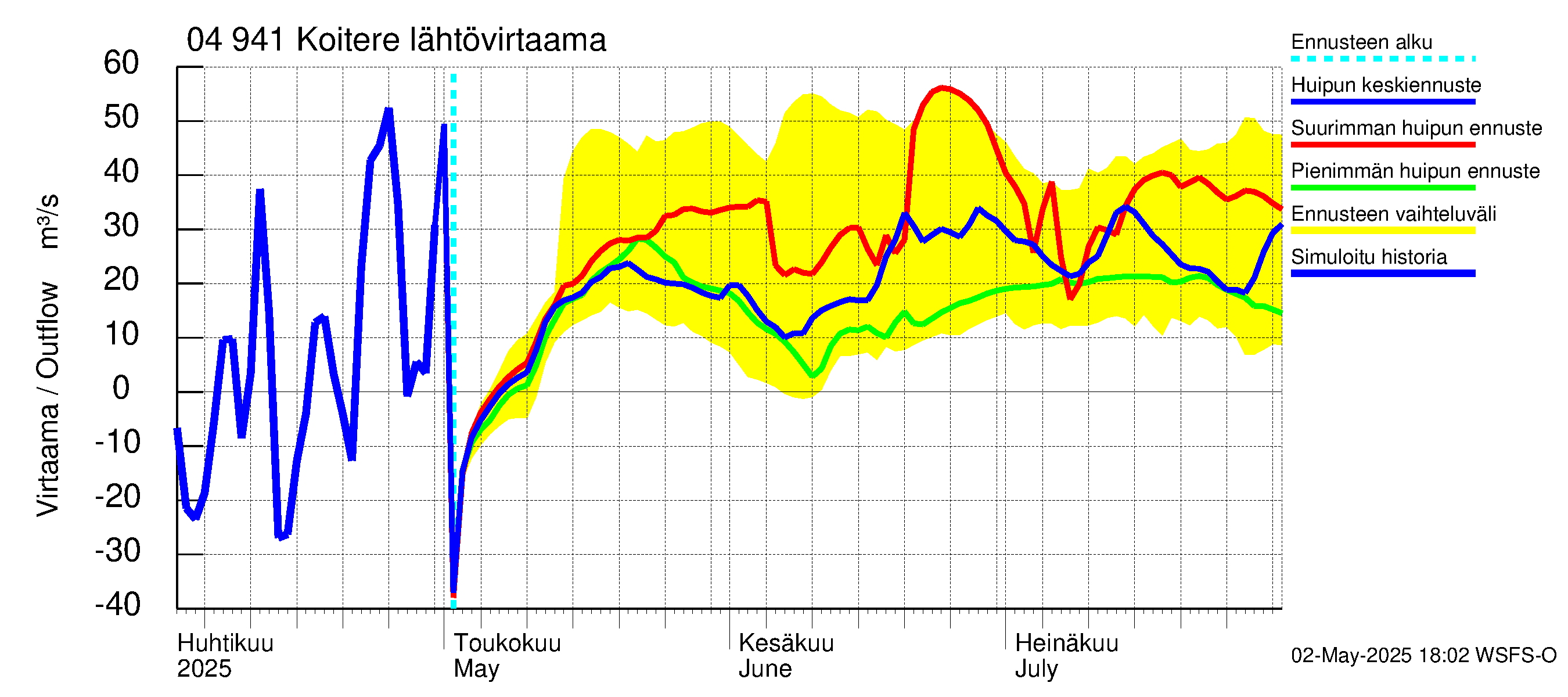 Vuoksen vesistöalue - Koitere Surinkivi: Lähtövirtaama / juoksutus - huippujen keski- ja ääriennusteet