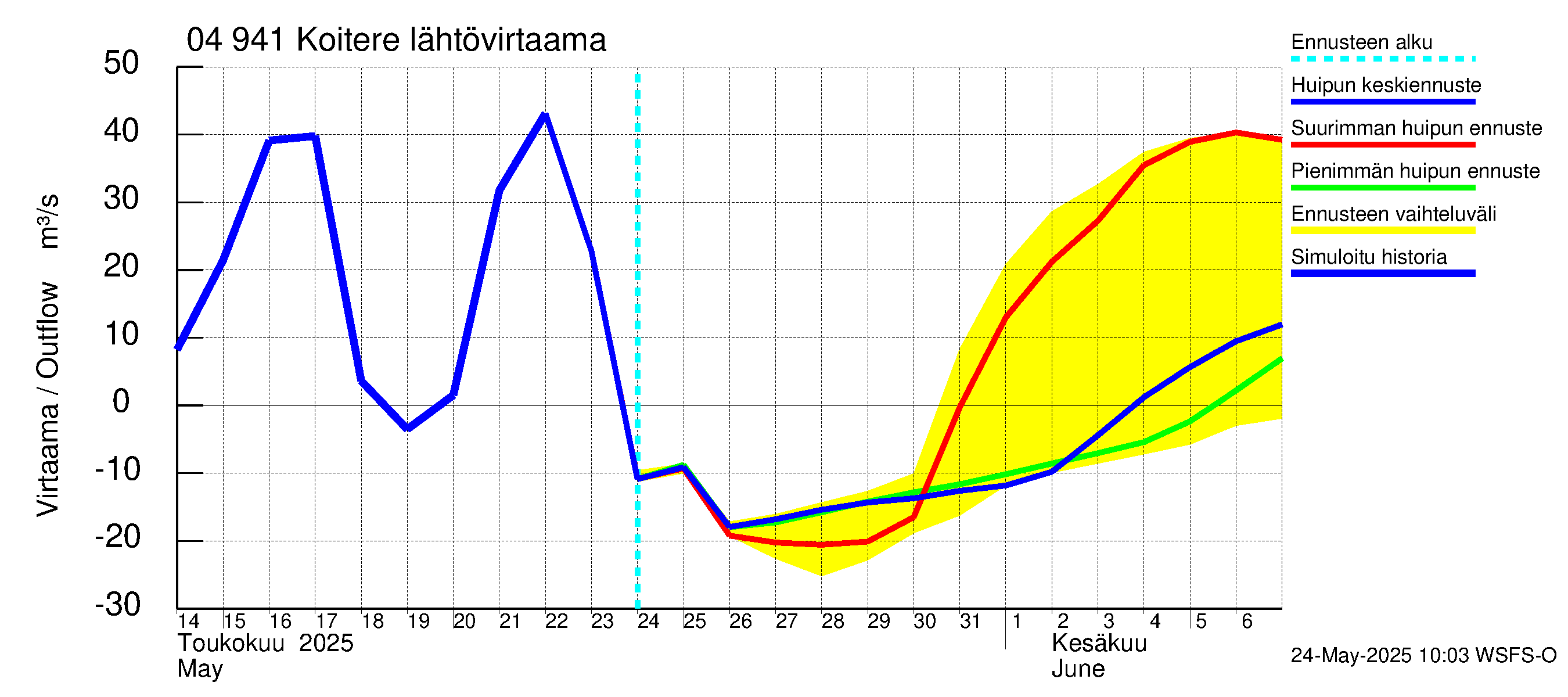Vuoksen vesistöalue - Koitere Surinkivi: Lähtövirtaama / juoksutus - huippujen keski- ja ääriennusteet