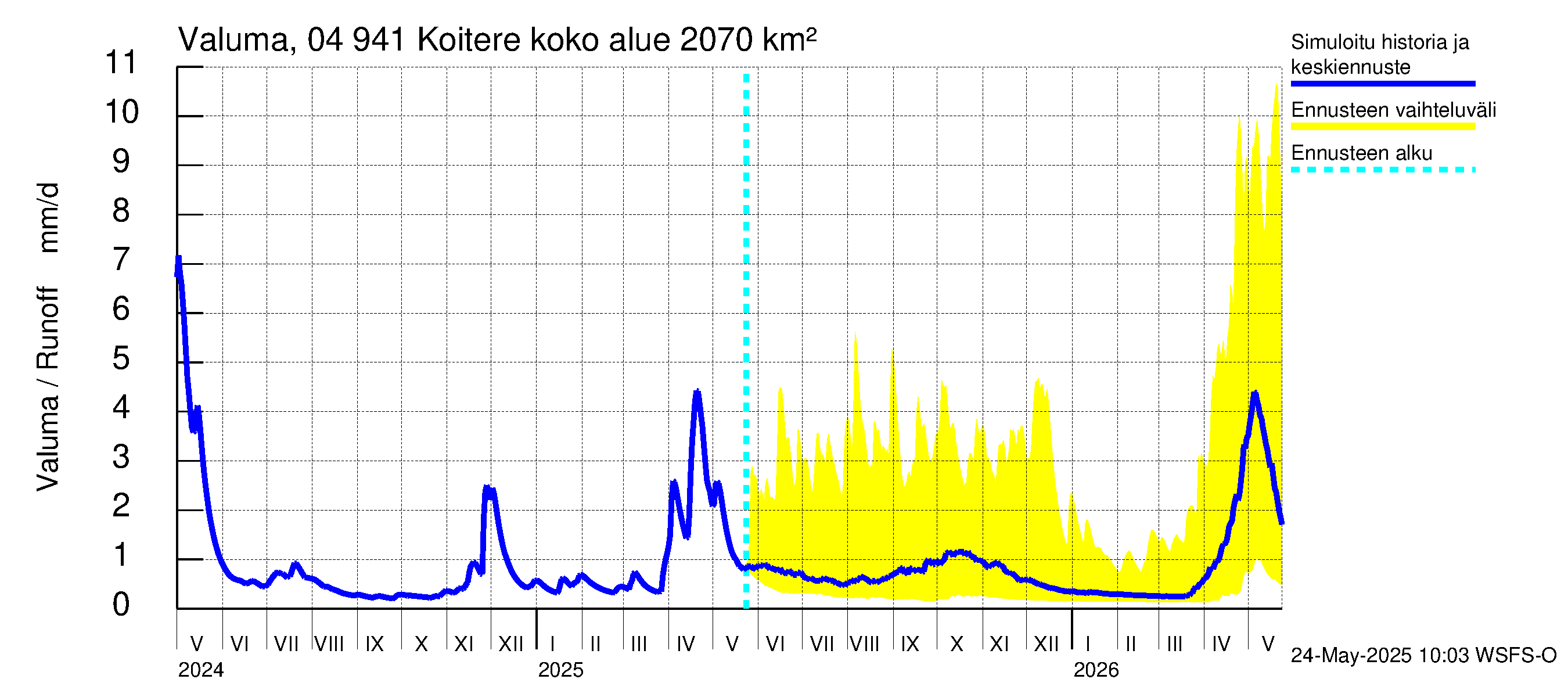 Vuoksen vesistöalue - Koitere Surinkivi: Valuma