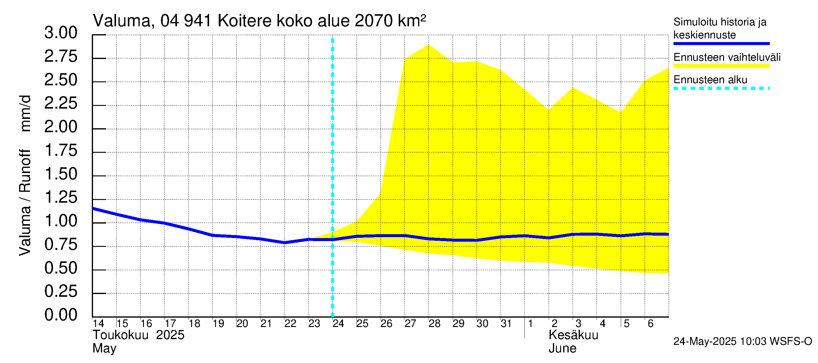 Vuoksen vesistöalue - Koitere Surinkivi: Valuma