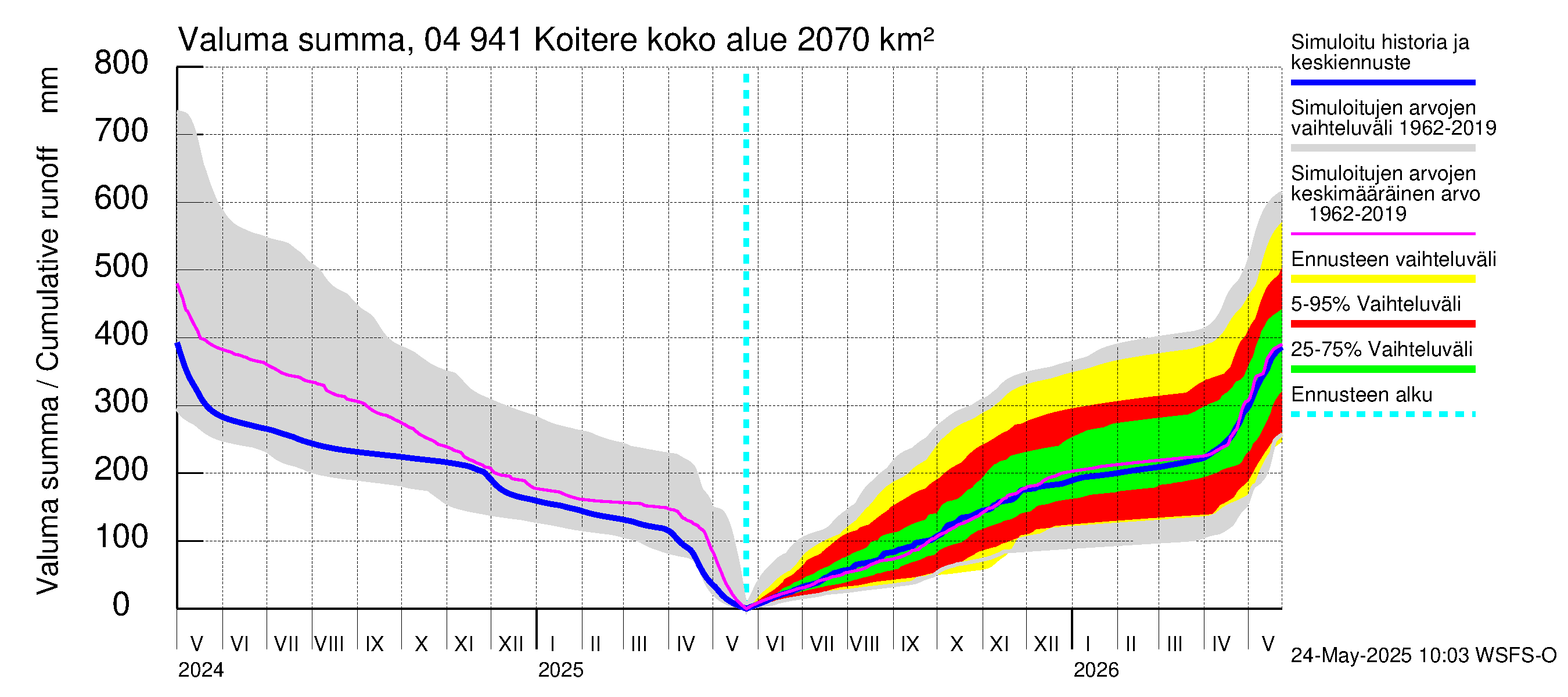 Vuoksen vesistöalue - Koitere Surinkivi: Valuma - summa