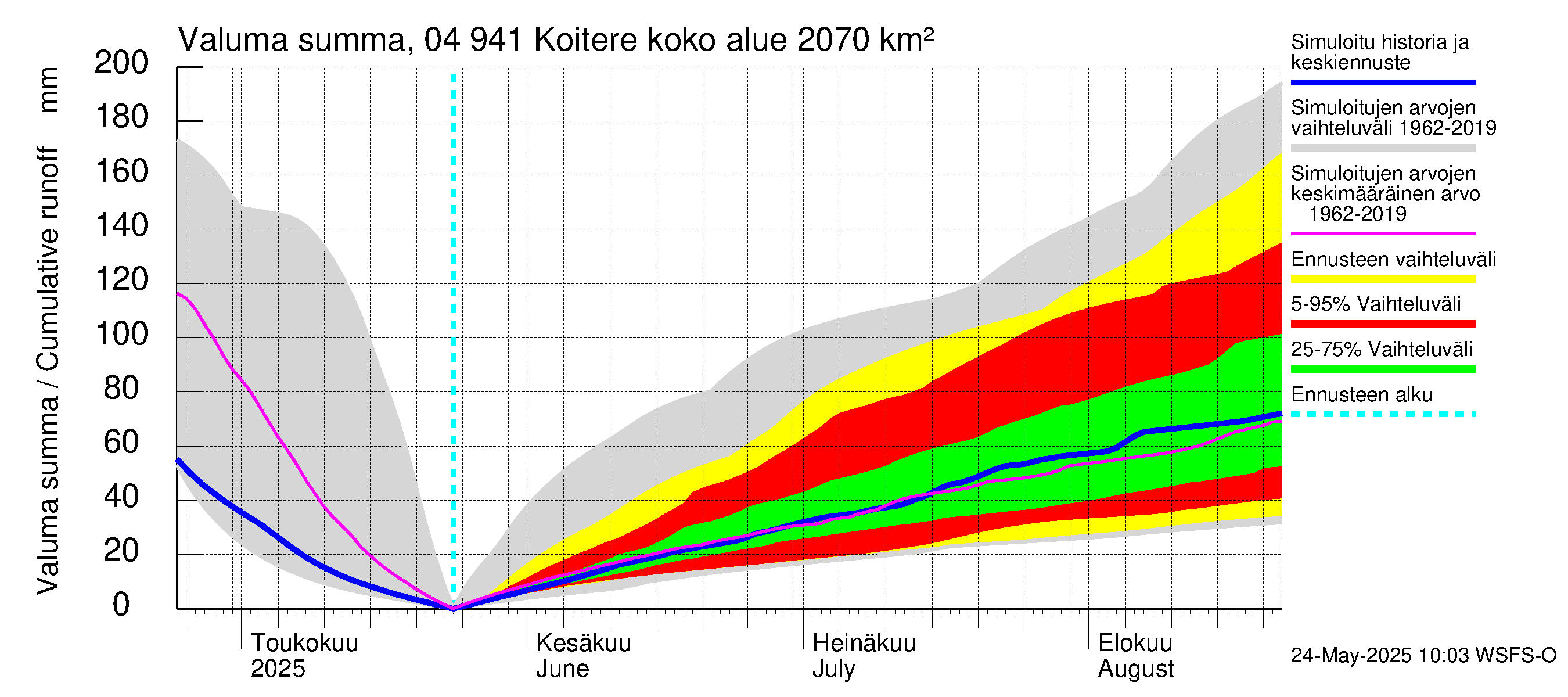 Vuoksen vesistöalue - Koitere Surinkivi: Valuma - summa