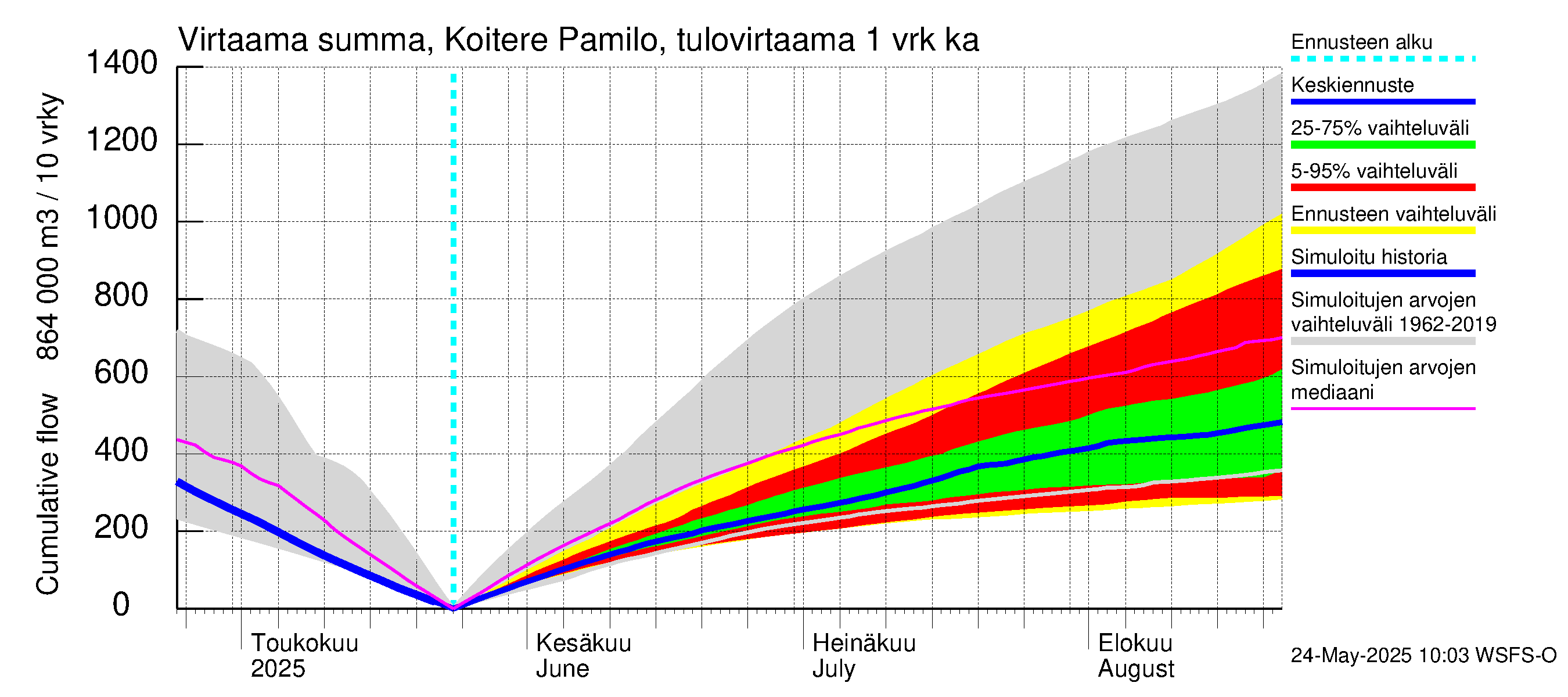 Vuoksen vesistöalue - Koitere Surinkivi: Tulovirtaama - summa