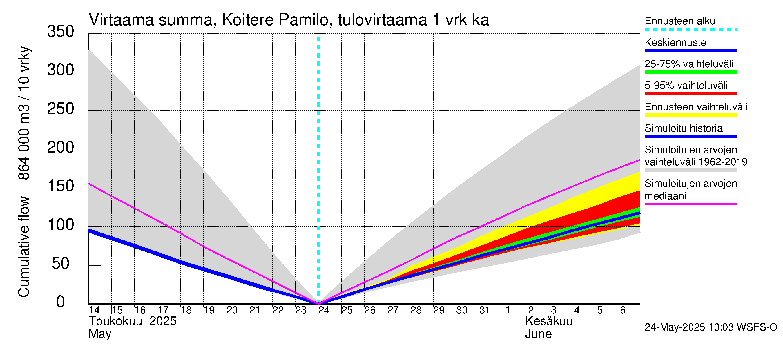 Vuoksen vesistöalue - Koitere Surinkivi: Tulovirtaama - summa