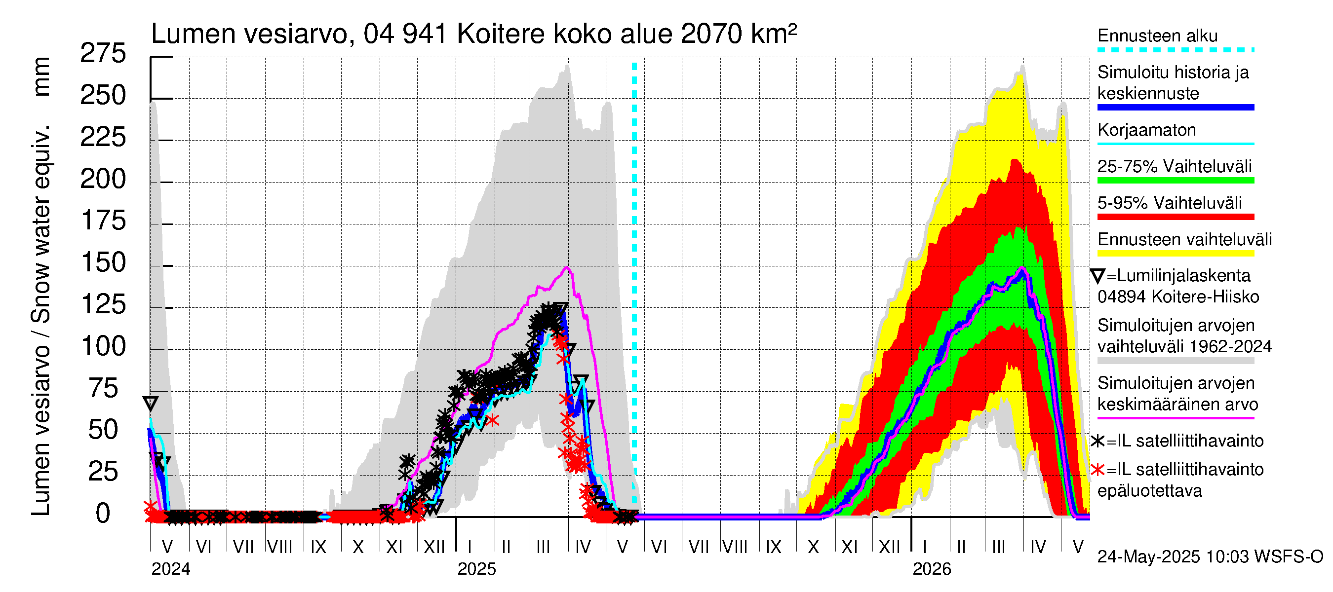 Vuoksen vesistöalue - Koitere Surinkivi: Lumen vesiarvo