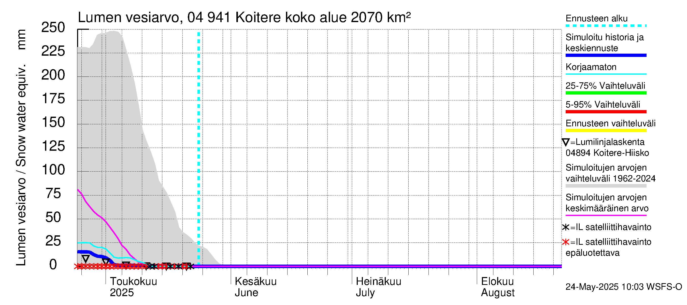 Vuoksen vesistöalue - Koitere Surinkivi: Lumen vesiarvo