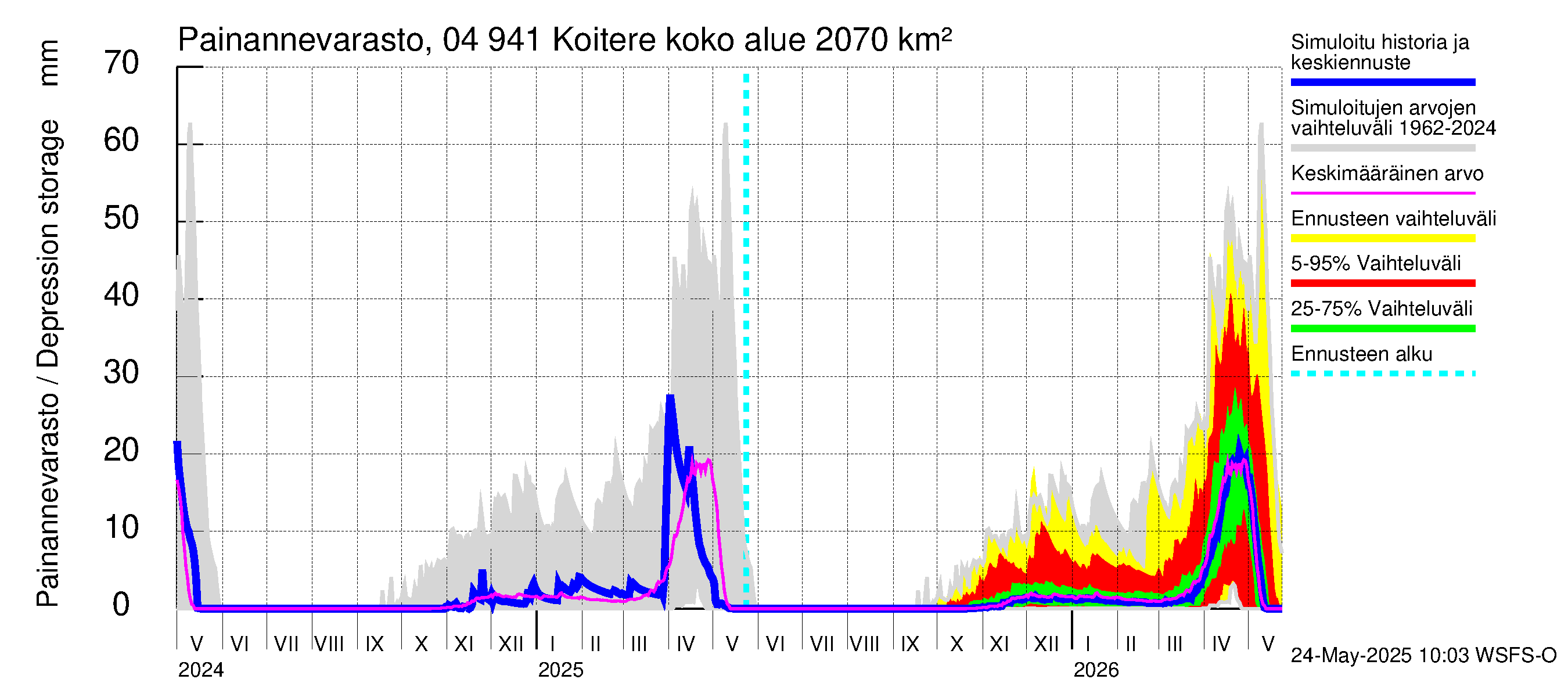 Vuoksen vesistöalue - Koitere Surinkivi: Painannevarasto