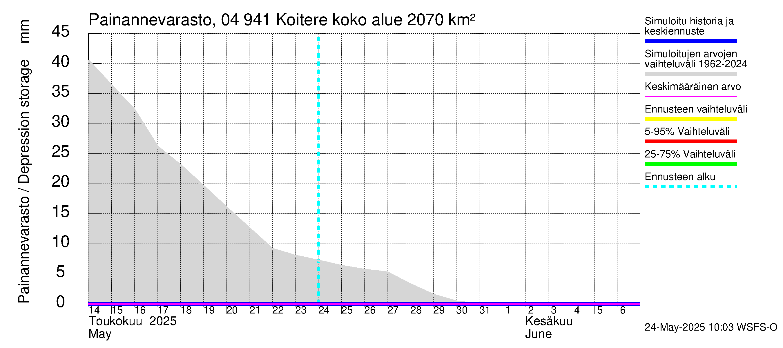 Vuoksen vesistöalue - Koitere Surinkivi: Painannevarasto