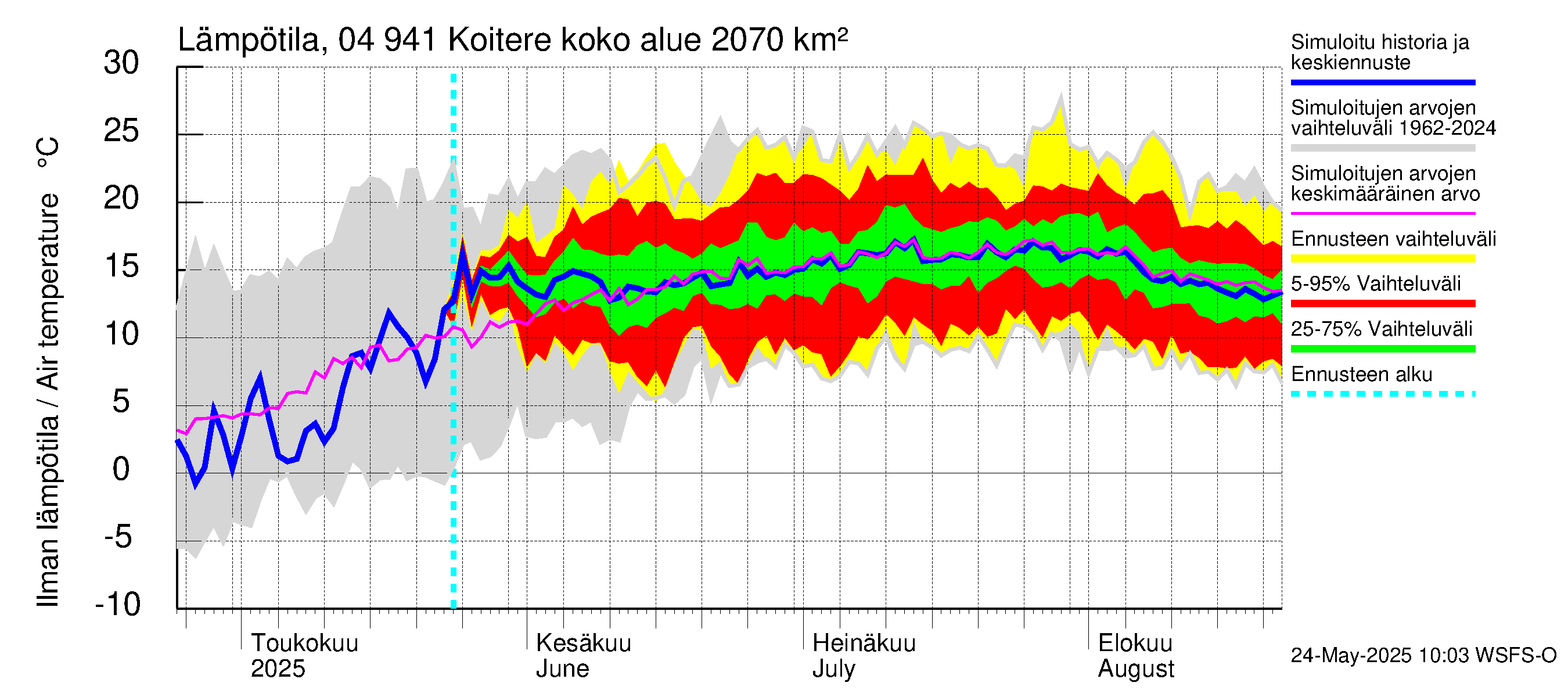 Vuoksen vesistöalue - Koitere Surinkivi: Ilman lämpötila