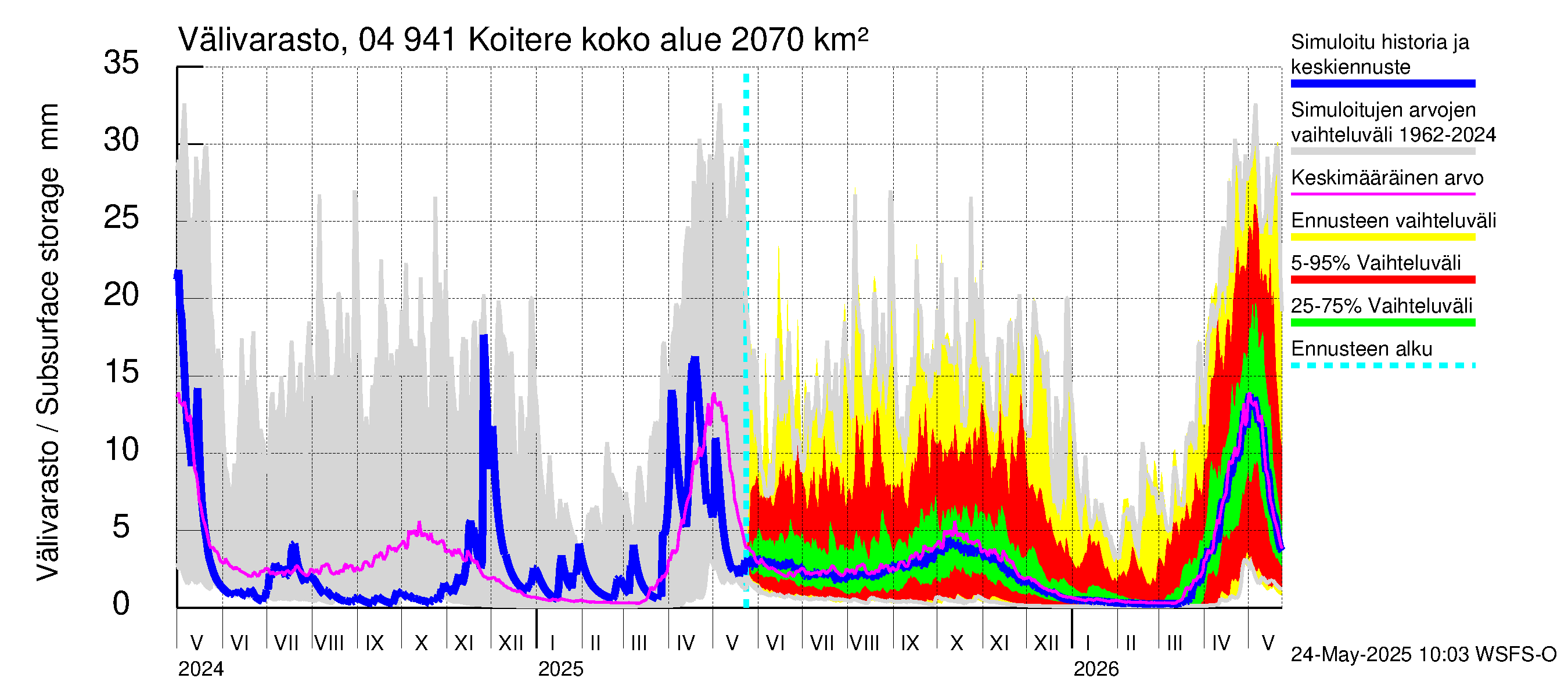 Vuoksen vesistöalue - Koitere Surinkivi: Välivarasto