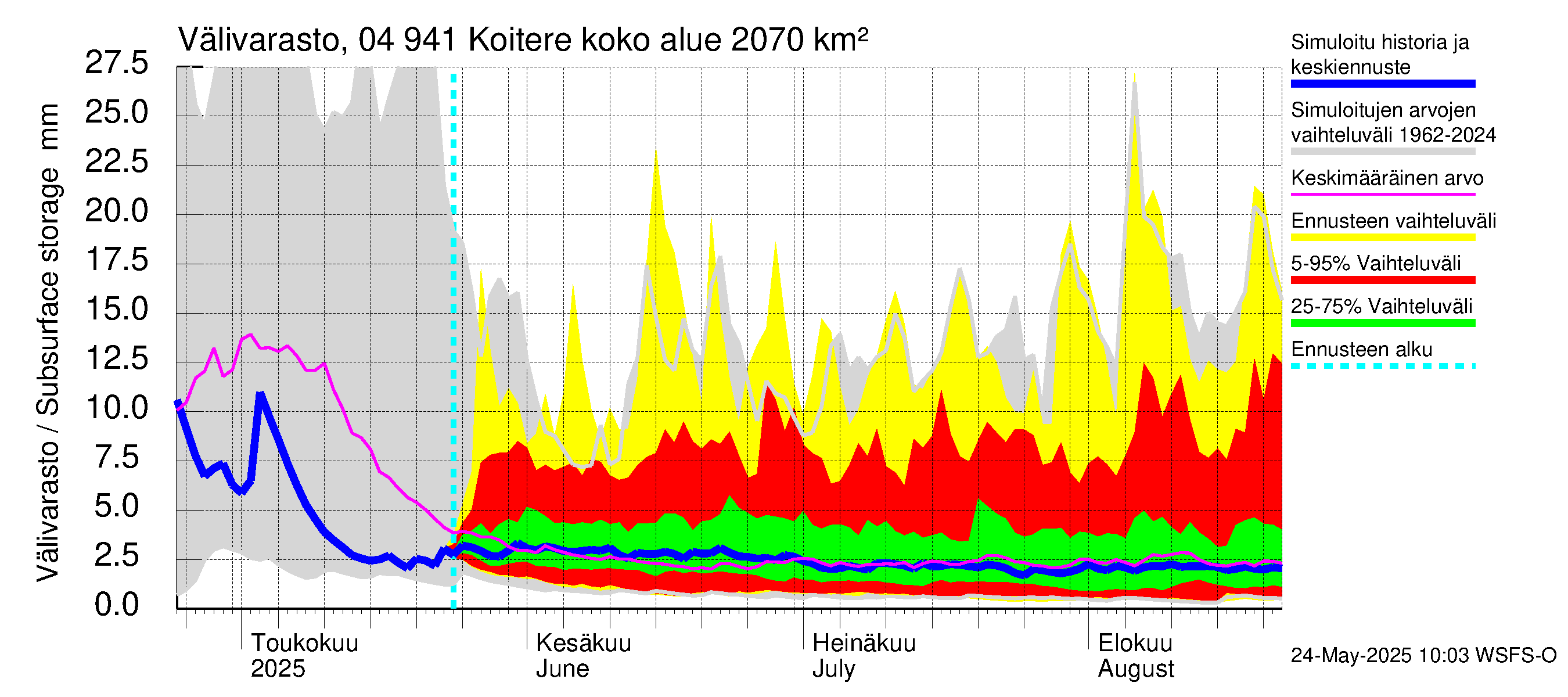 Vuoksen vesistöalue - Koitere Surinkivi: Välivarasto