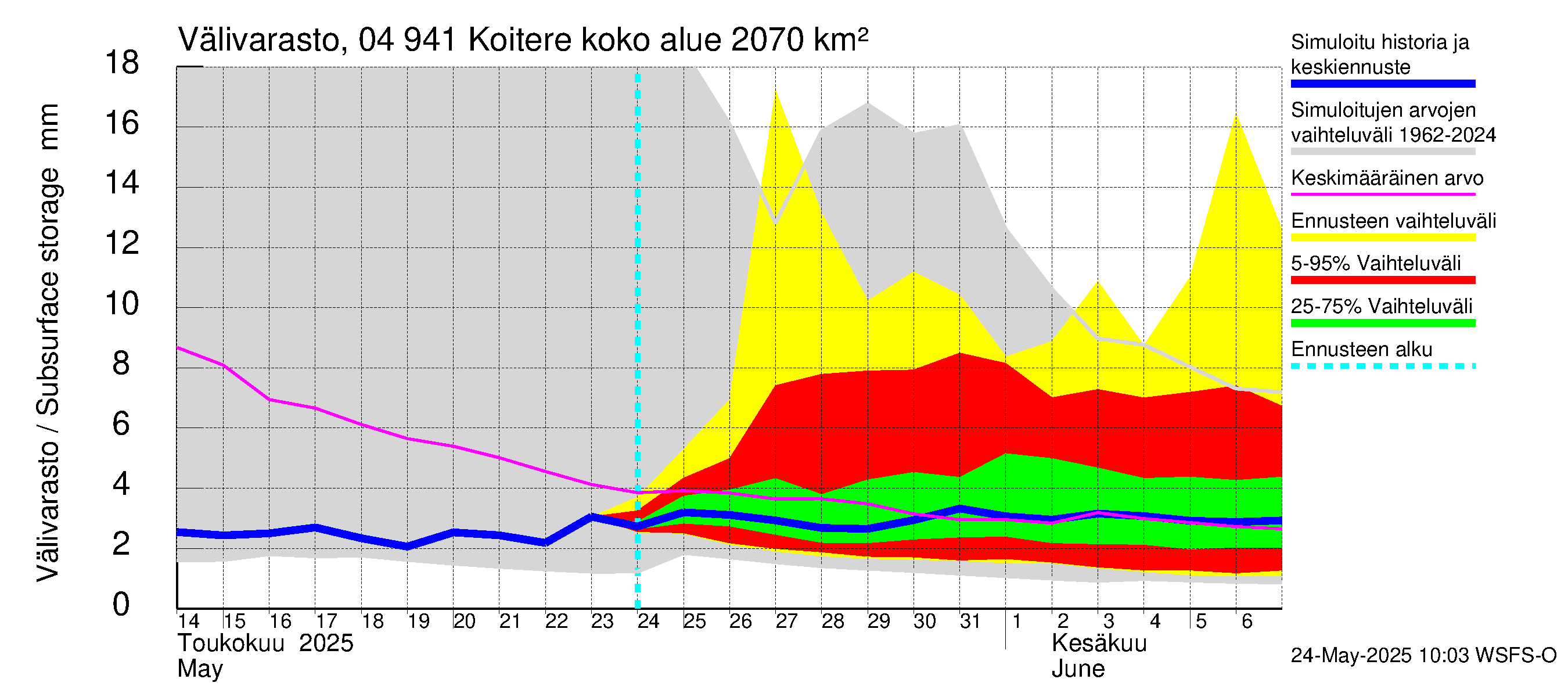 Vuoksen vesistöalue - Koitere Surinkivi: Välivarasto