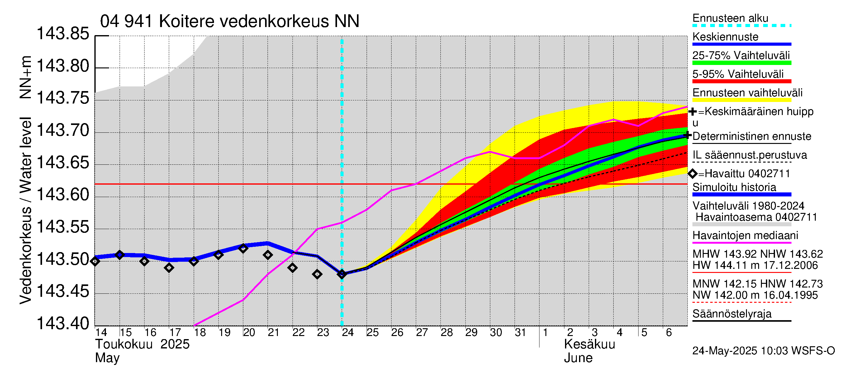 Vuoksen vesistöalue - Koitere Surinkivi: Vedenkorkeus - jakaumaennuste