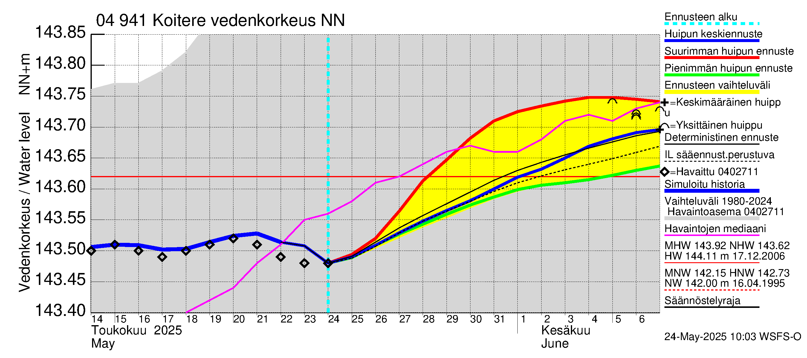 Vuoksen vesistöalue - Koitere Surinkivi: Vedenkorkeus - huippujen keski- ja ääriennusteet
