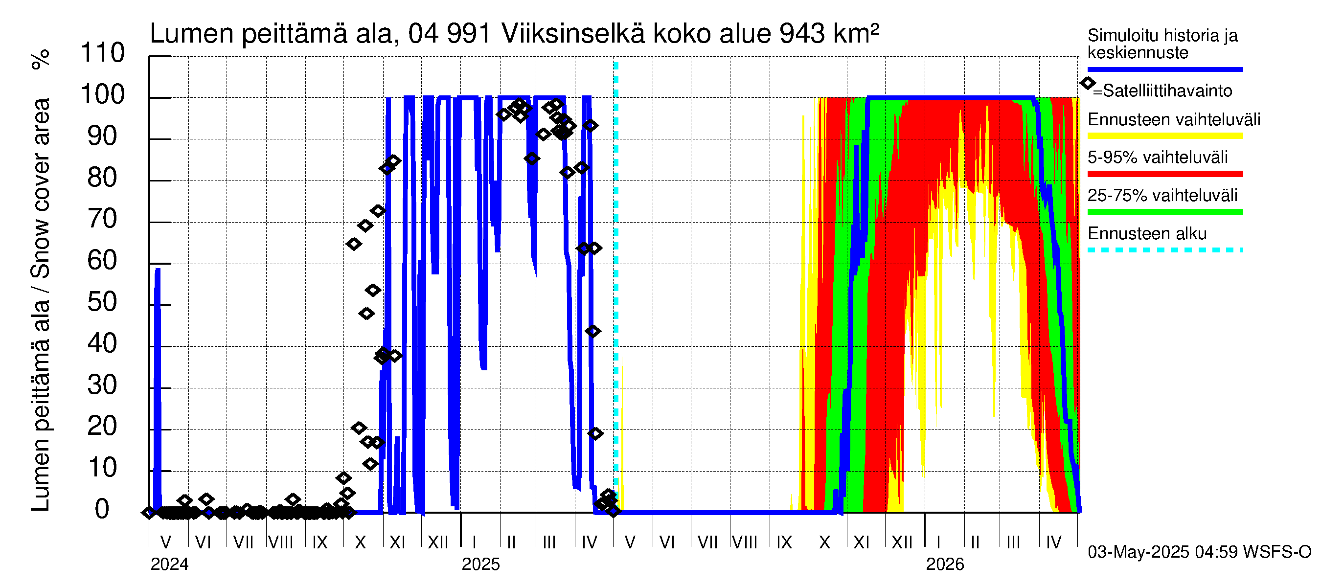 Vuoksen vesistöalue - Viiksinselkä: Lumen peittämä ala