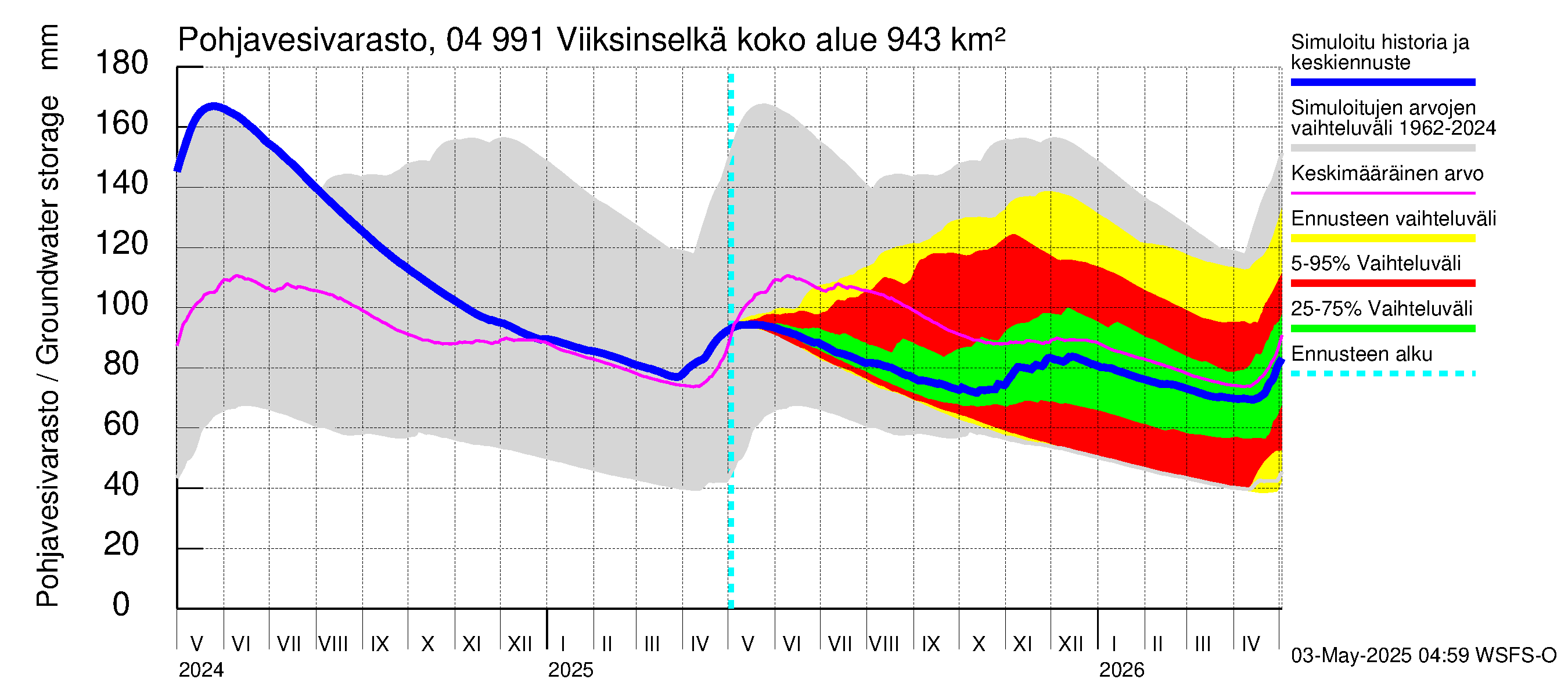 Vuoksen vesistöalue - Viiksinselkä: Pohjavesivarasto