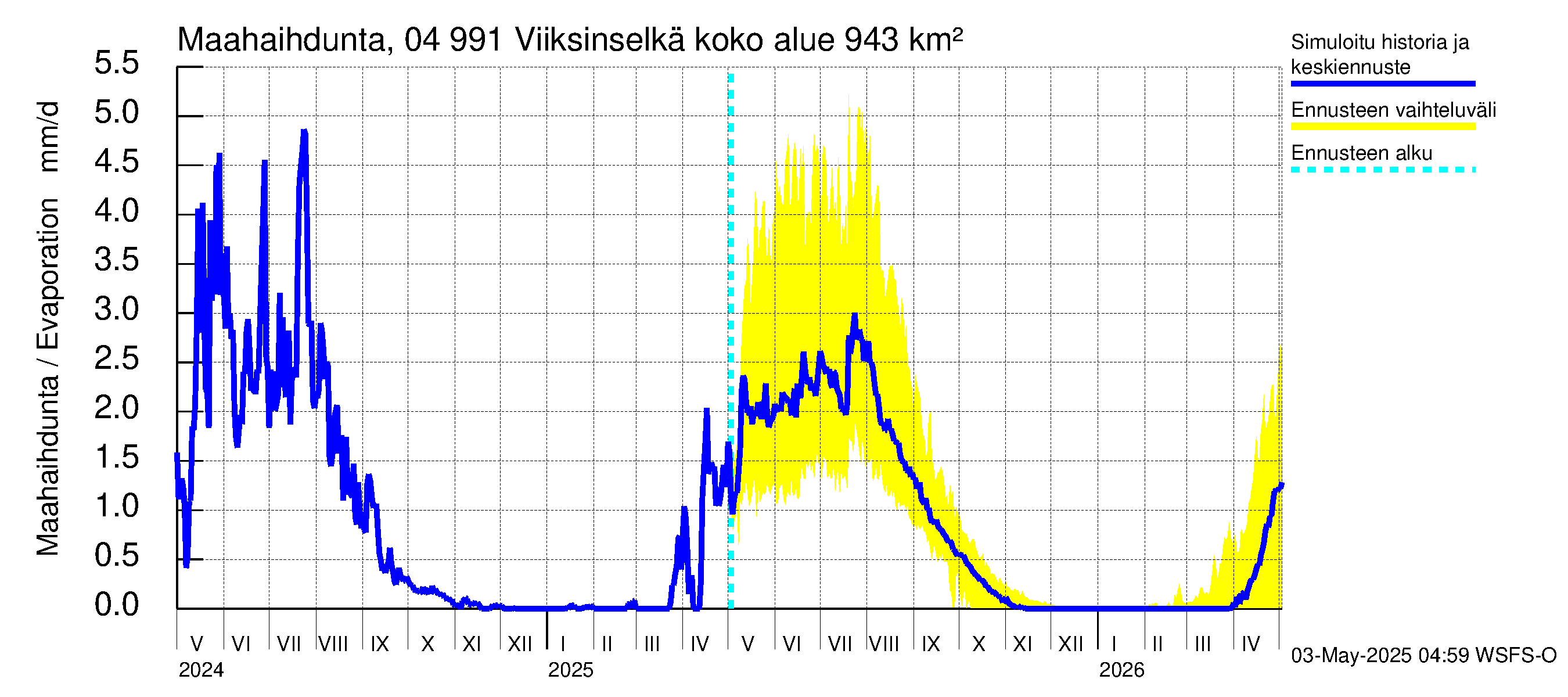 Vuoksen vesistöalue - Viiksinselkä: Haihdunta maa-alueelta