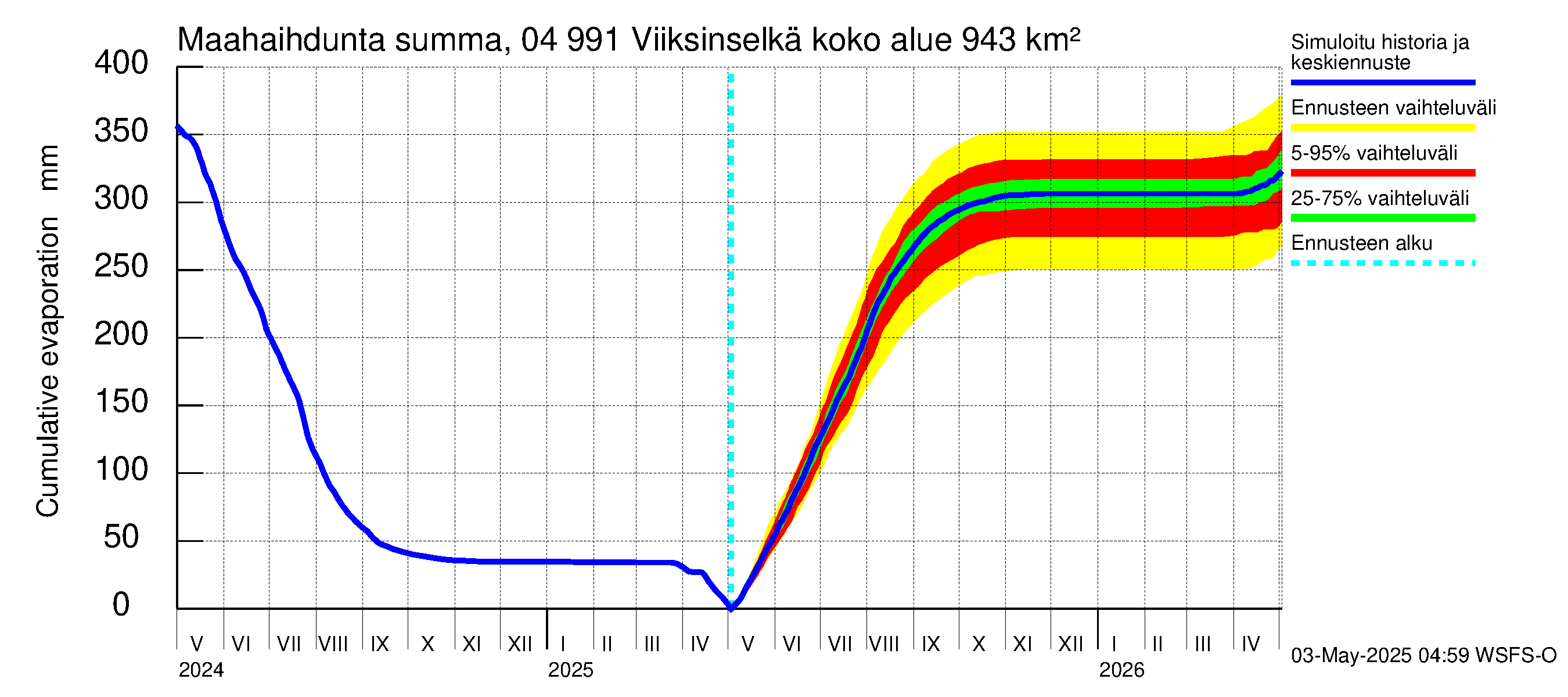 Vuoksen vesistöalue - Viiksinselkä: Haihdunta maa-alueelta - summa