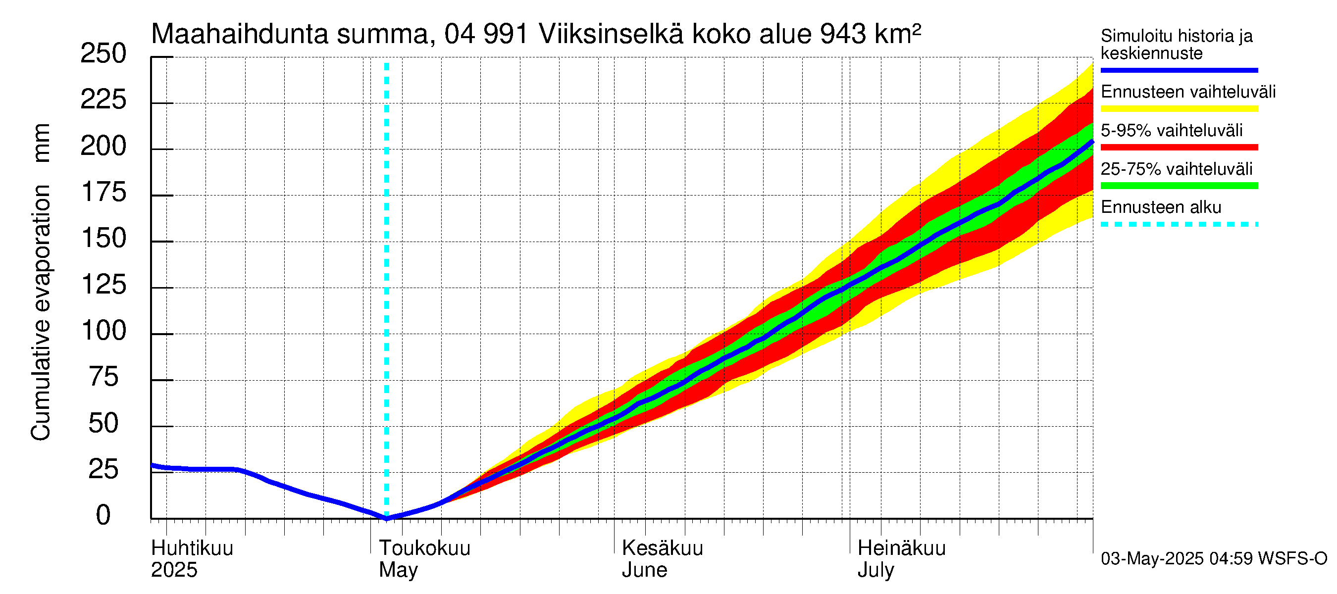 Vuoksen vesistöalue - Viiksinselkä: Haihdunta maa-alueelta - summa