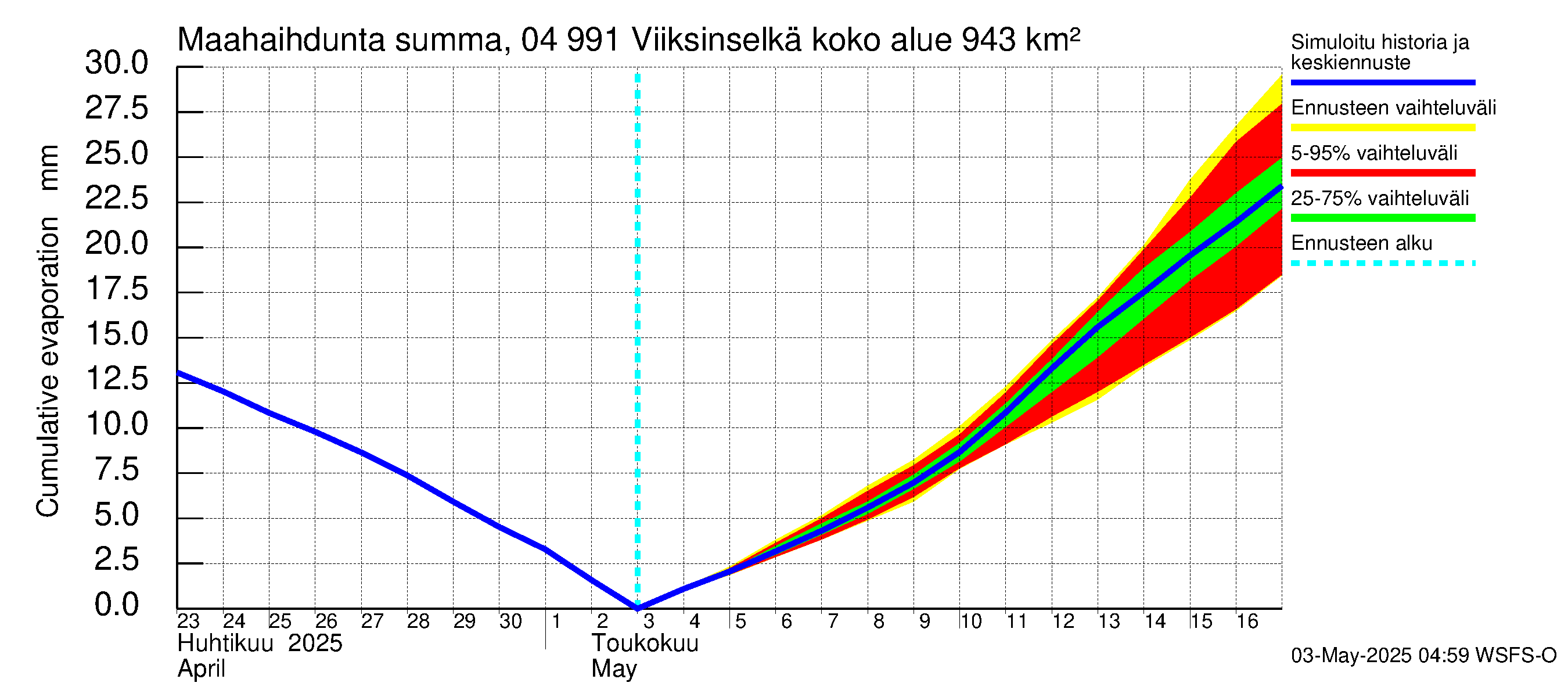 Vuoksen vesistöalue - Viiksinselkä: Haihdunta maa-alueelta - summa