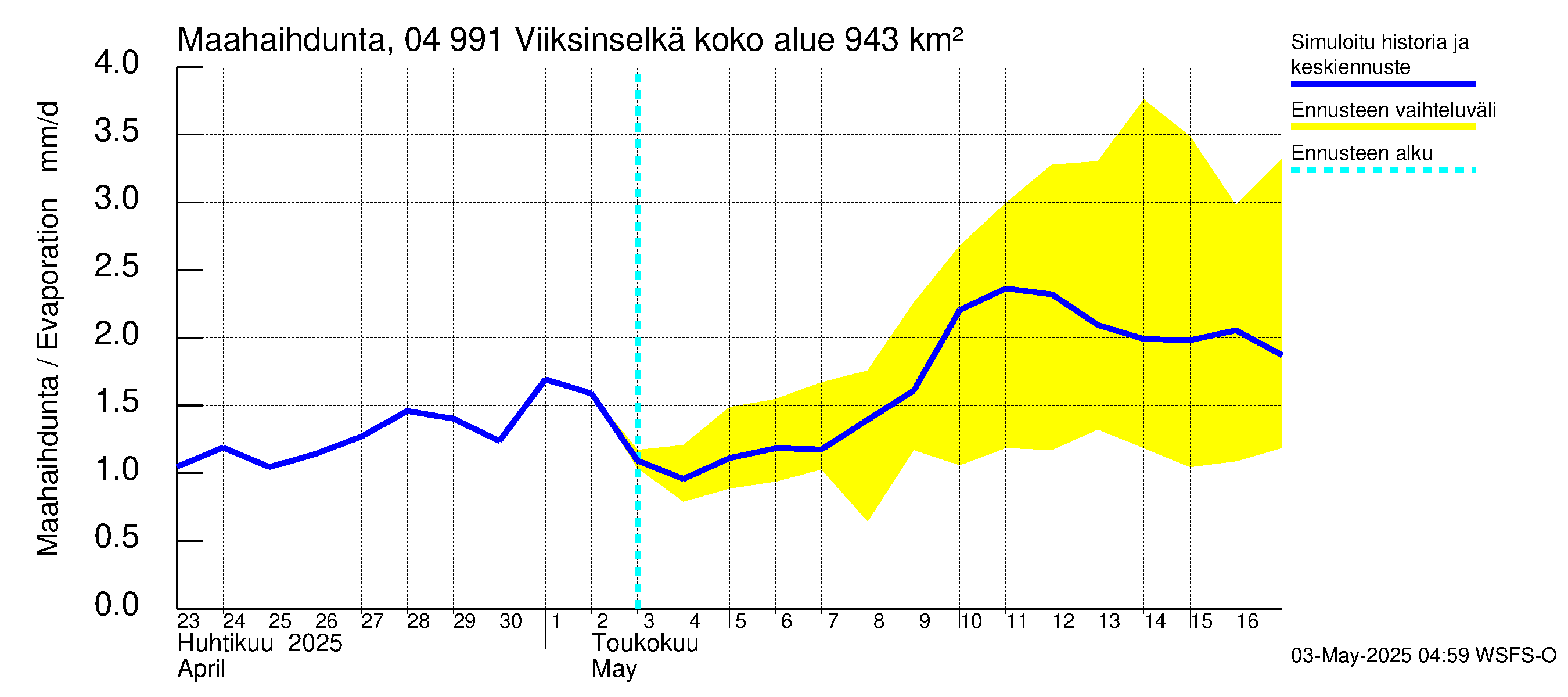 Vuoksen vesistöalue - Viiksinselkä: Haihdunta maa-alueelta
