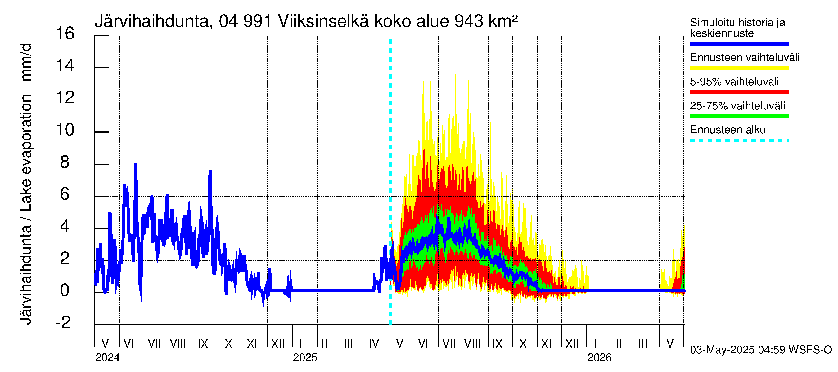 Vuoksen vesistöalue - Viiksinselkä: Järvihaihdunta