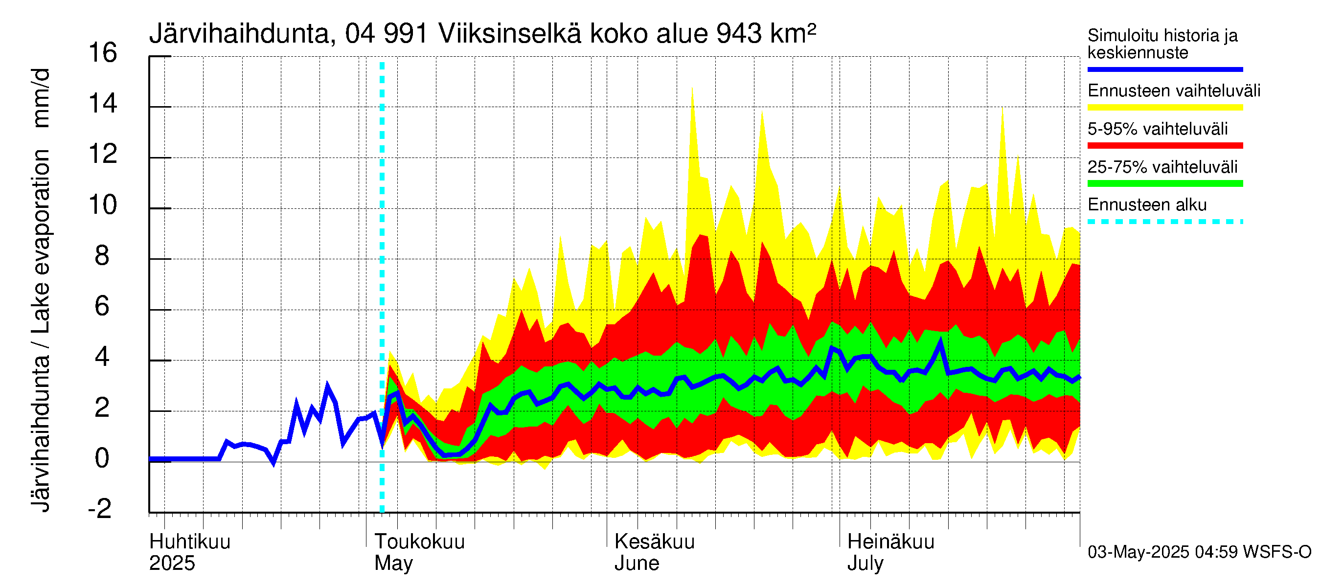 Vuoksen vesistöalue - Viiksinselkä: Järvihaihdunta
