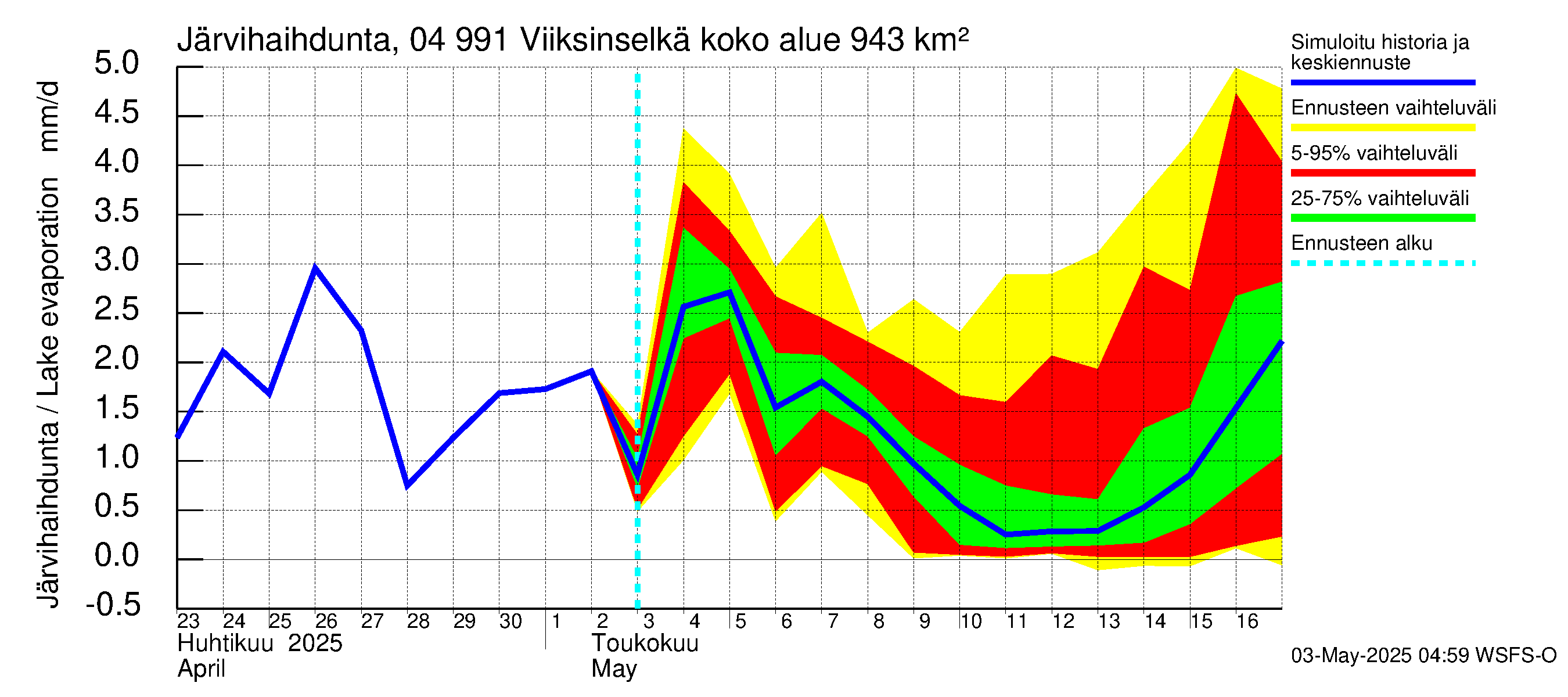 Vuoksen vesistöalue - Viiksinselkä: Järvihaihdunta