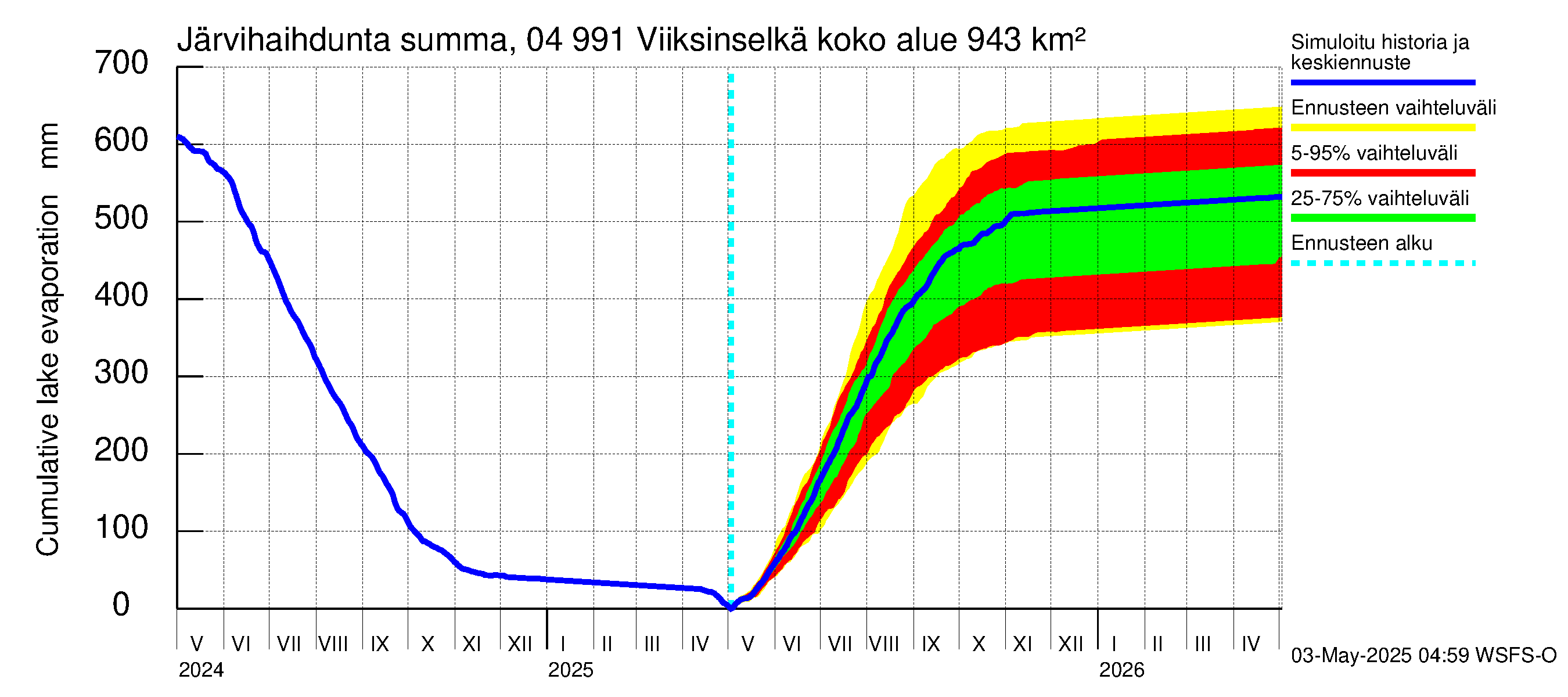 Vuoksen vesistöalue - Viiksinselkä: Järvihaihdunta - summa