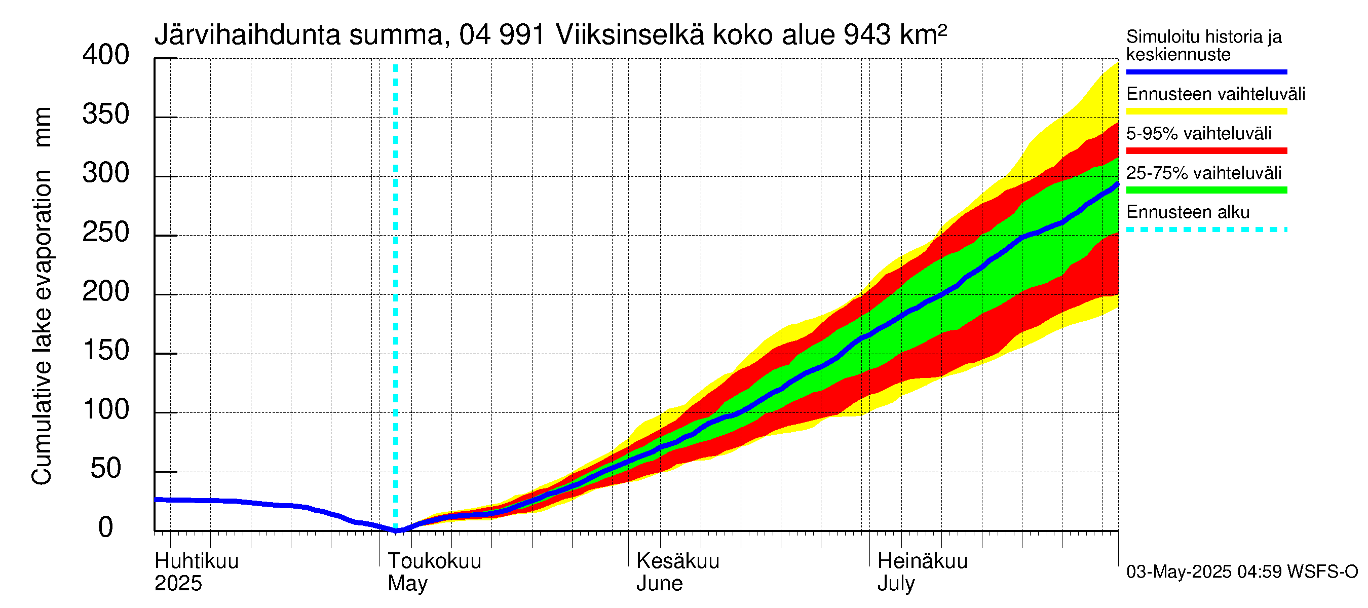 Vuoksen vesistöalue - Viiksinselkä: Järvihaihdunta - summa