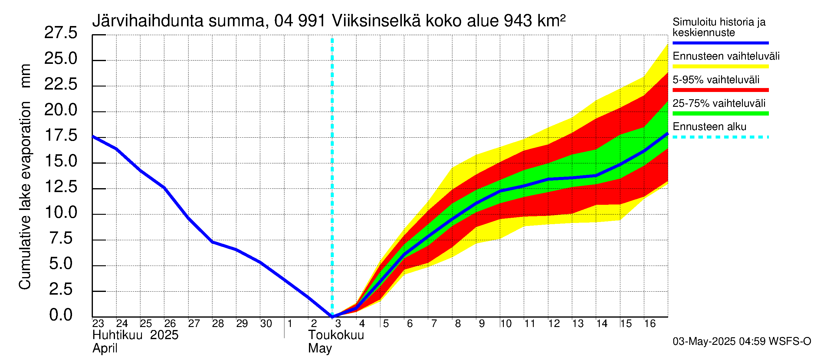 Vuoksen vesistöalue - Viiksinselkä: Järvihaihdunta - summa