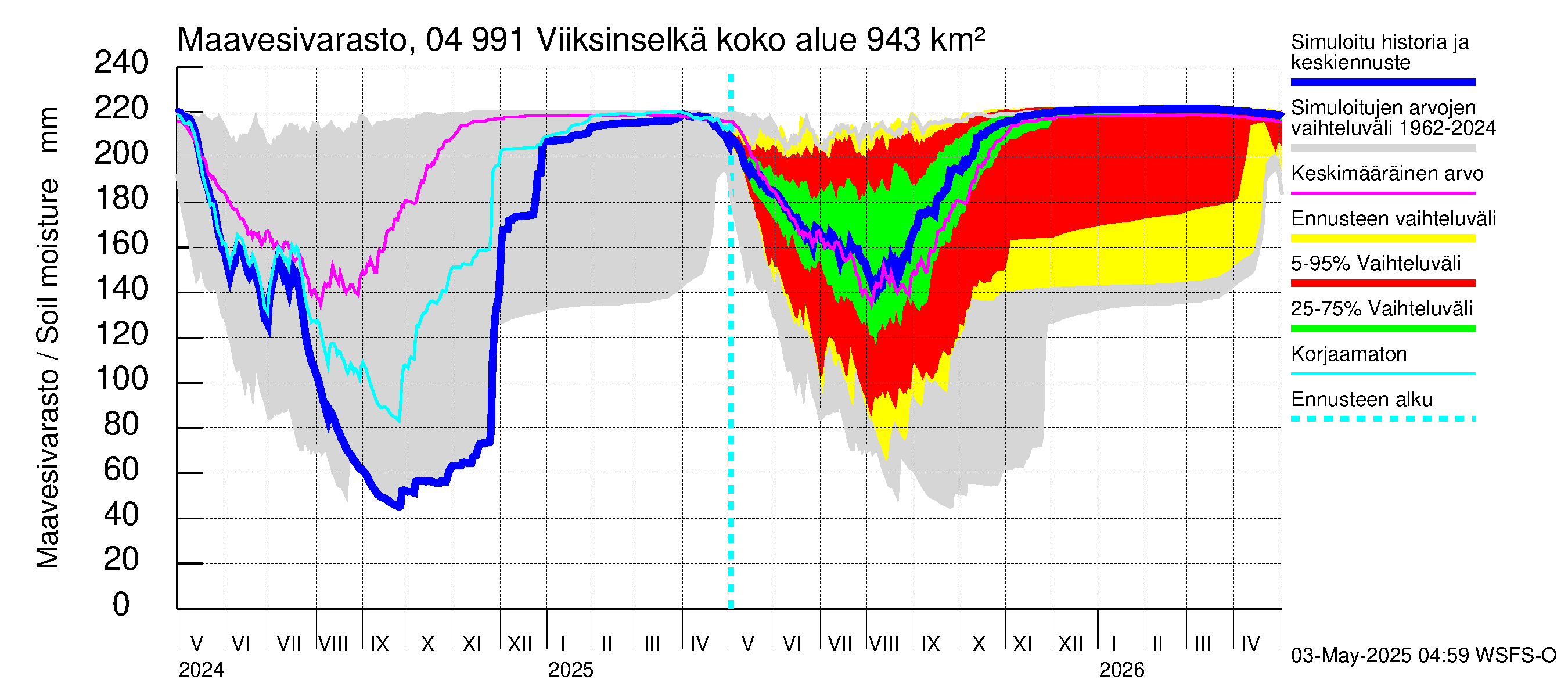 Vuoksen vesistöalue - Viiksinselkä: Maavesivarasto