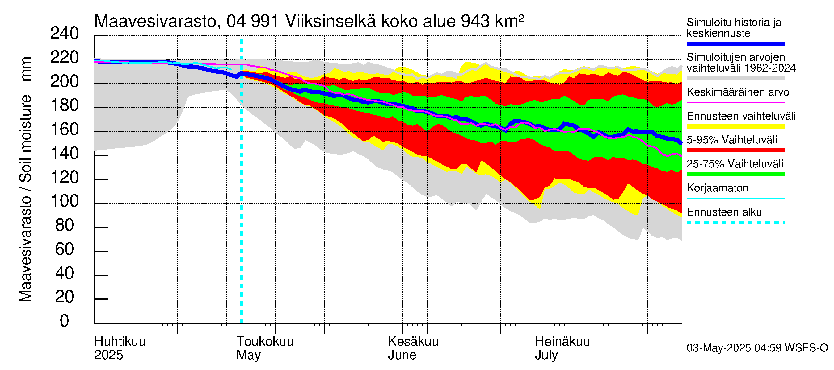 Vuoksen vesistöalue - Viiksinselkä: Maavesivarasto