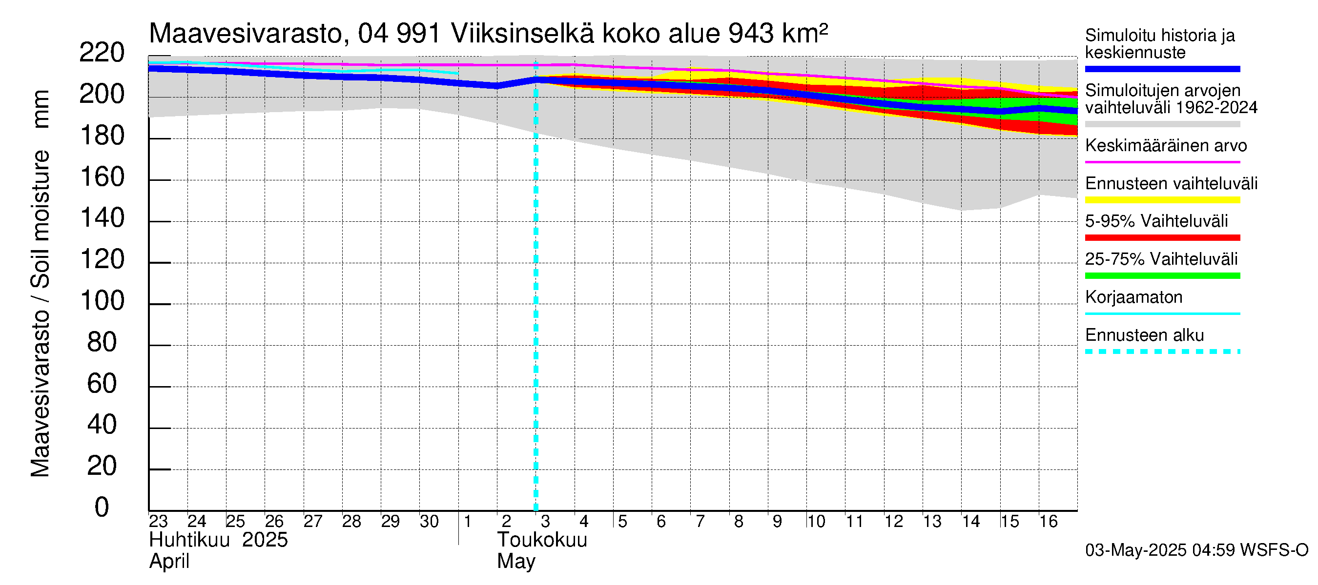Vuoksen vesistöalue - Viiksinselkä: Maavesivarasto