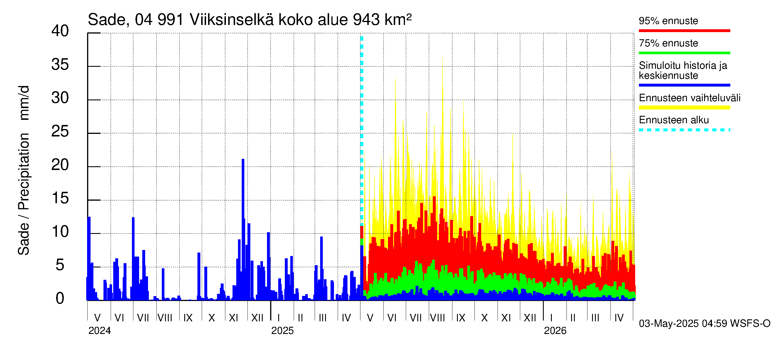 Vuoksen vesistöalue - Viiksinselkä: Sade