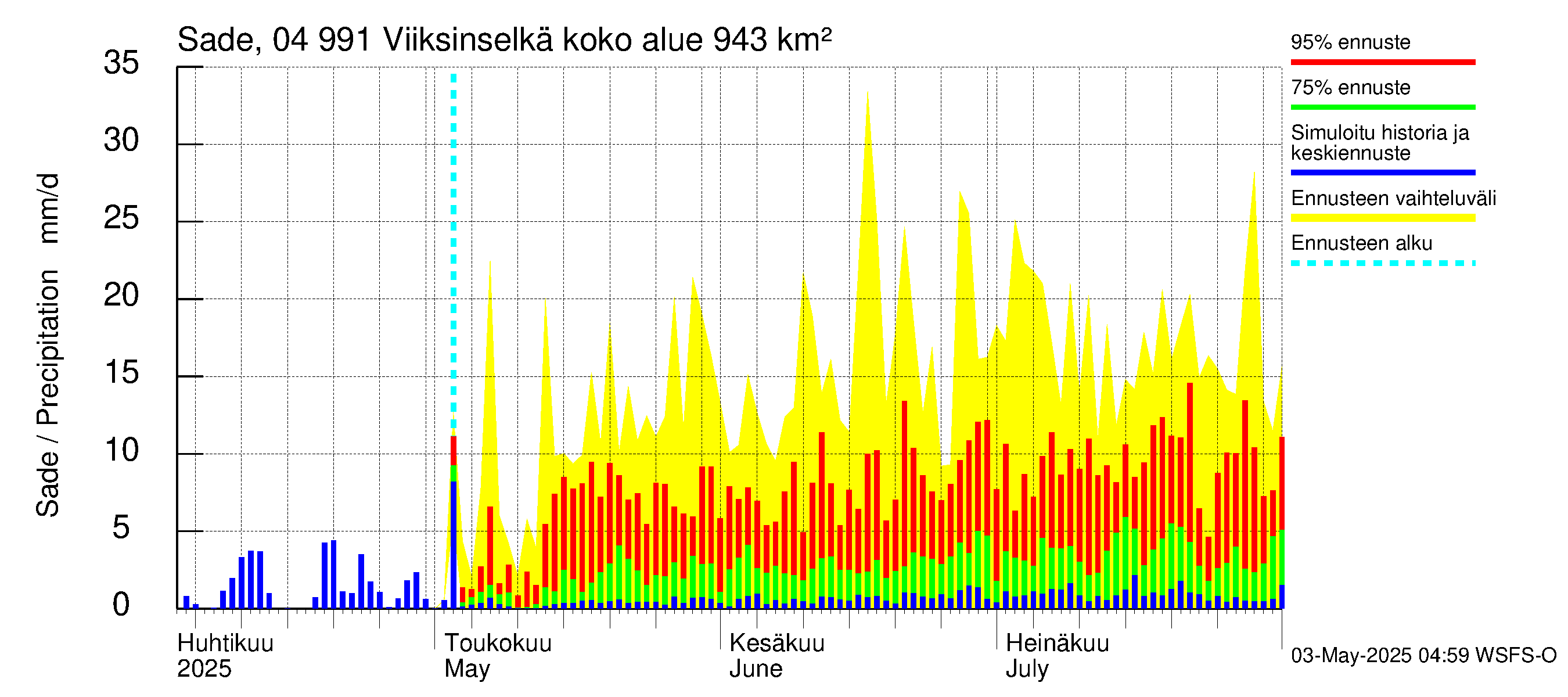 Vuoksen vesistöalue - Viiksinselkä: Sade