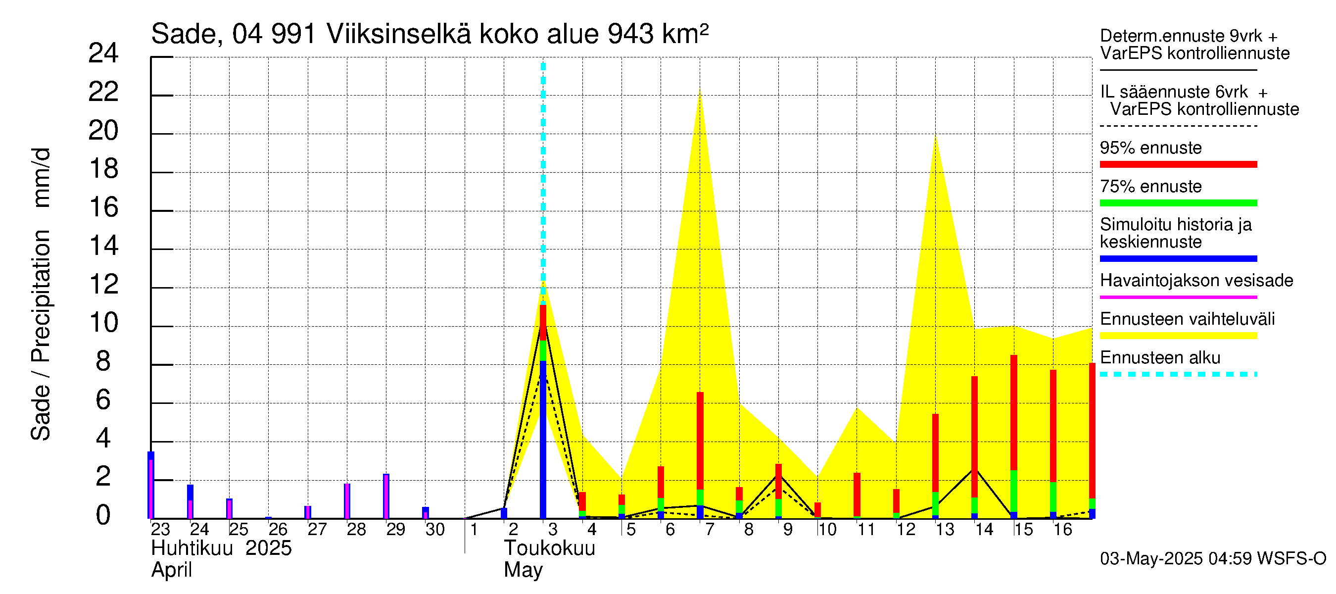 Vuoksen vesistöalue - Viiksinselkä: Sade