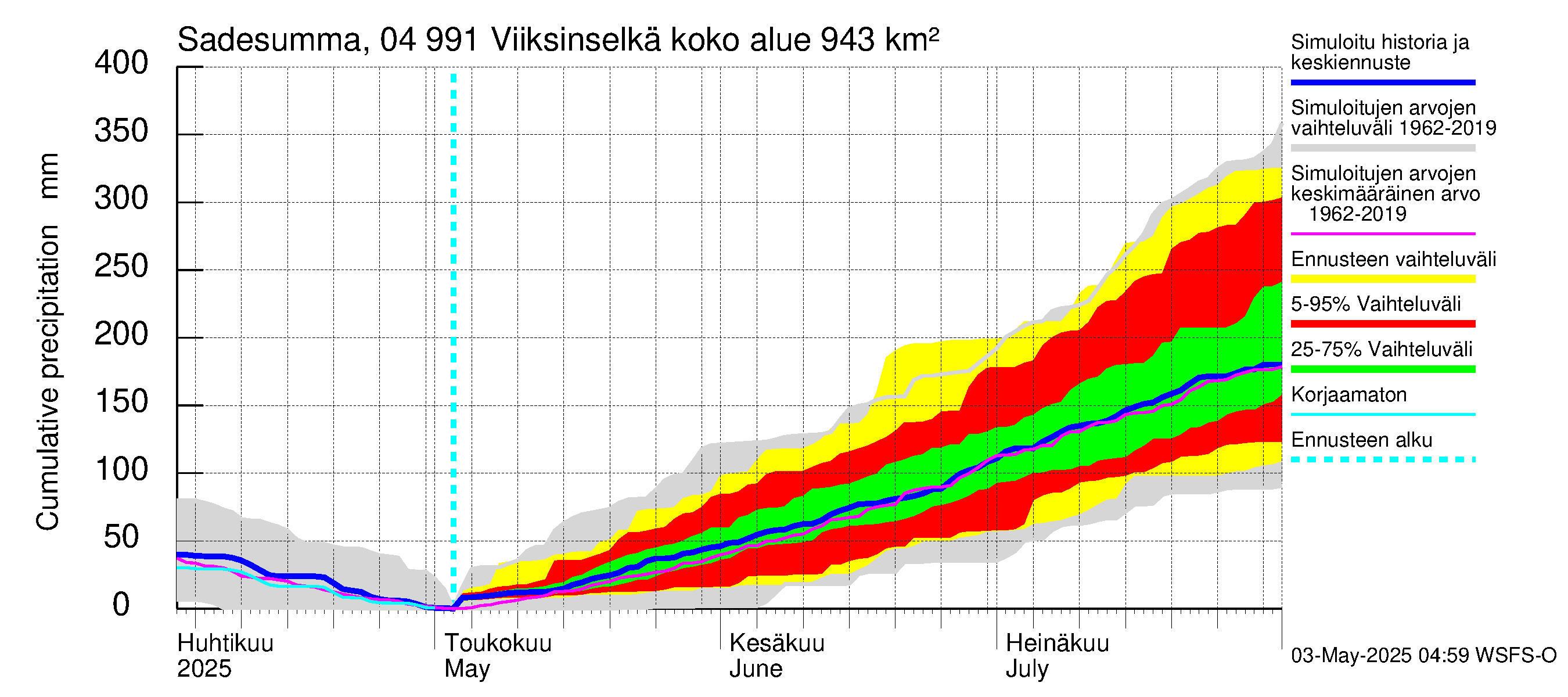 Vuoksen vesistöalue - Viiksinselkä: Sade - summa