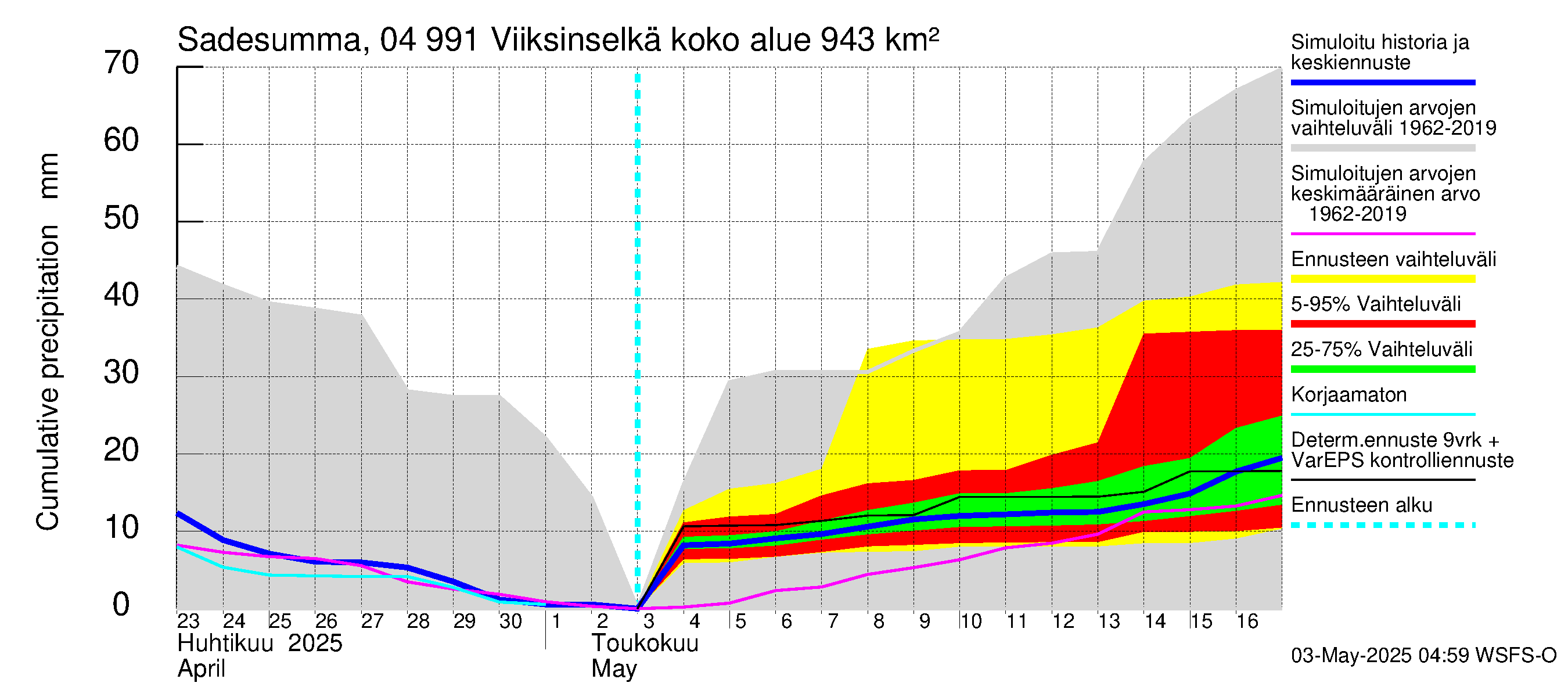 Vuoksen vesistöalue - Viiksinselkä: Sade - summa