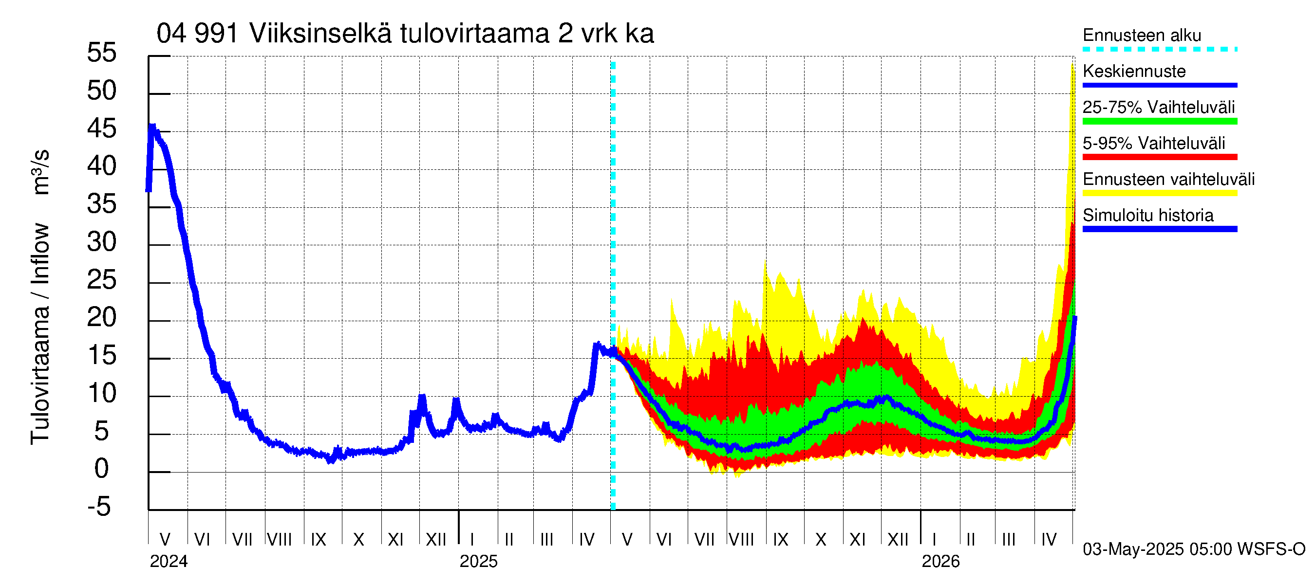 Vuoksen vesistöalue - Viiksinselkä: Tulovirtaama (usean vuorokauden liukuva keskiarvo) - jakaumaennuste